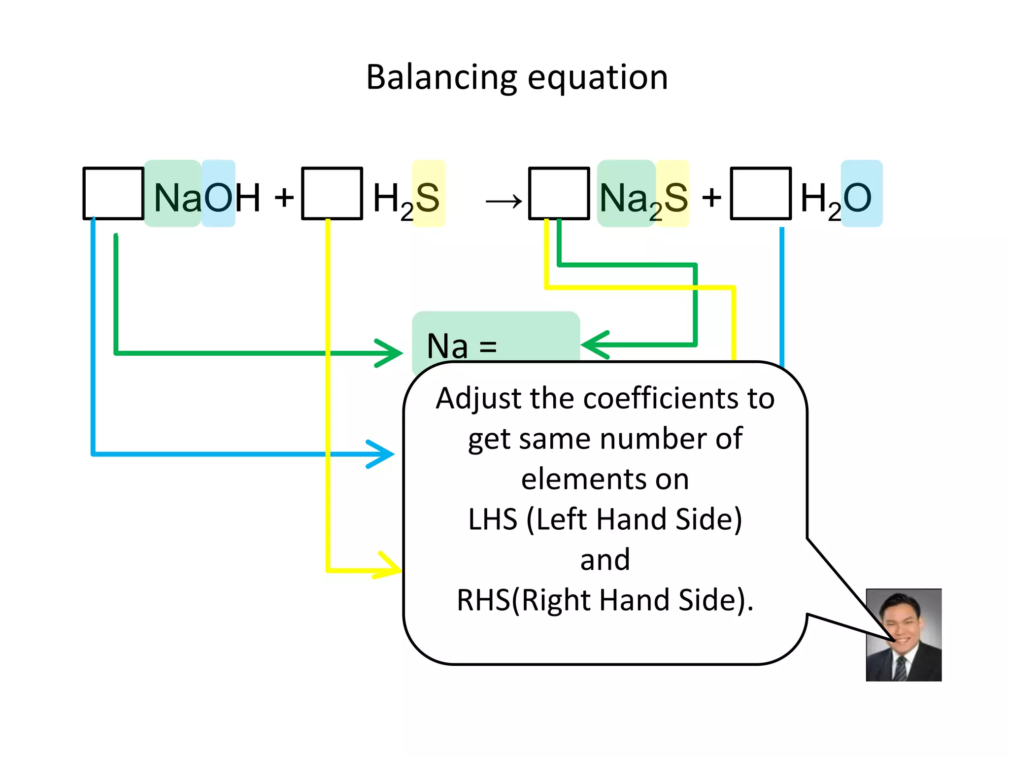 Balancing equationNa =Adjust the coefficients to get same number of elements onLHS (Left Hand Side)and RHS(Right Hand Side).NaOH +       H2S    ->       Na2S +       H2OO =S =