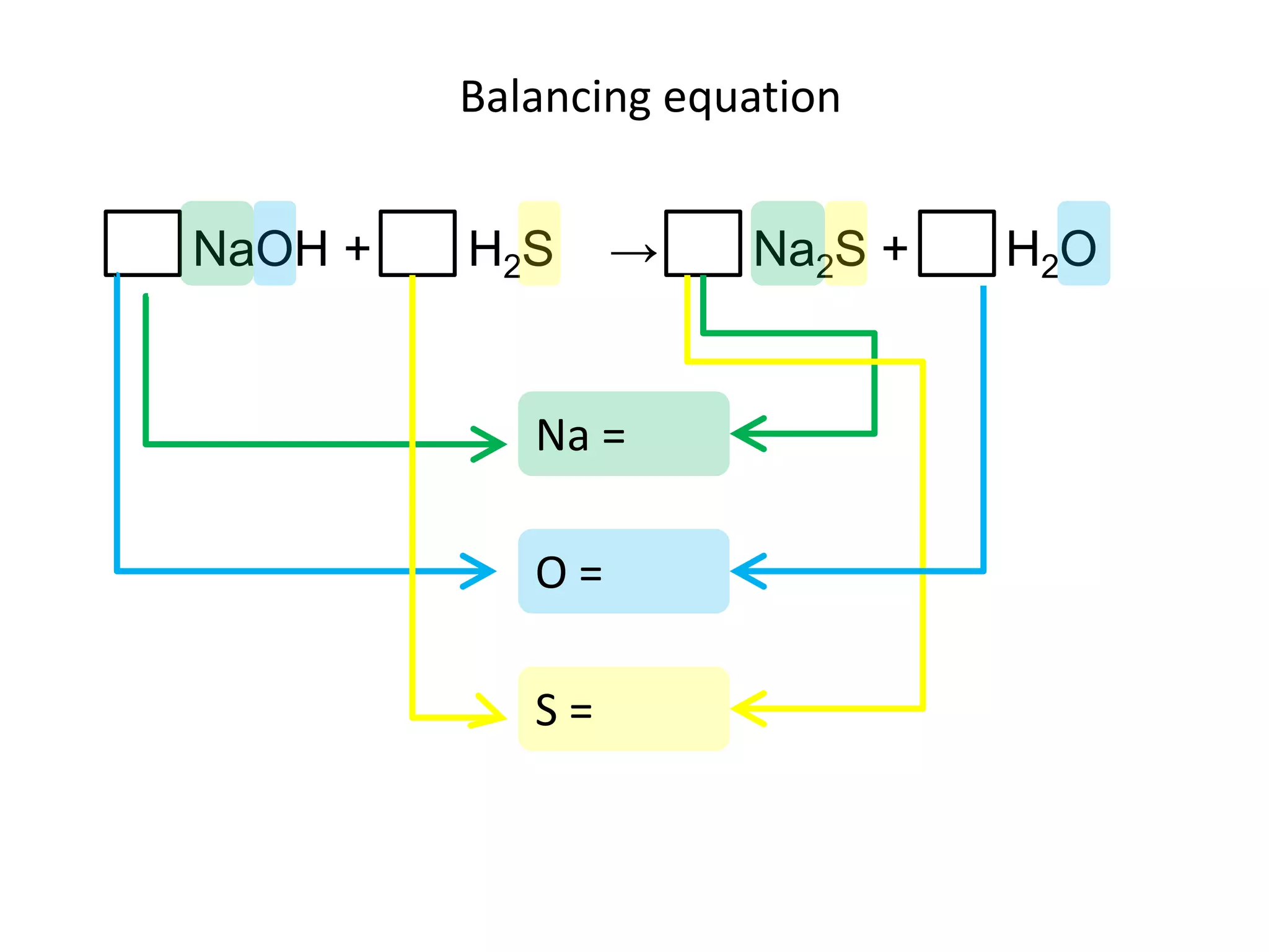 Balancing equationNa =NaOH +       H2S    ->       Na2S +       H2OO =S =