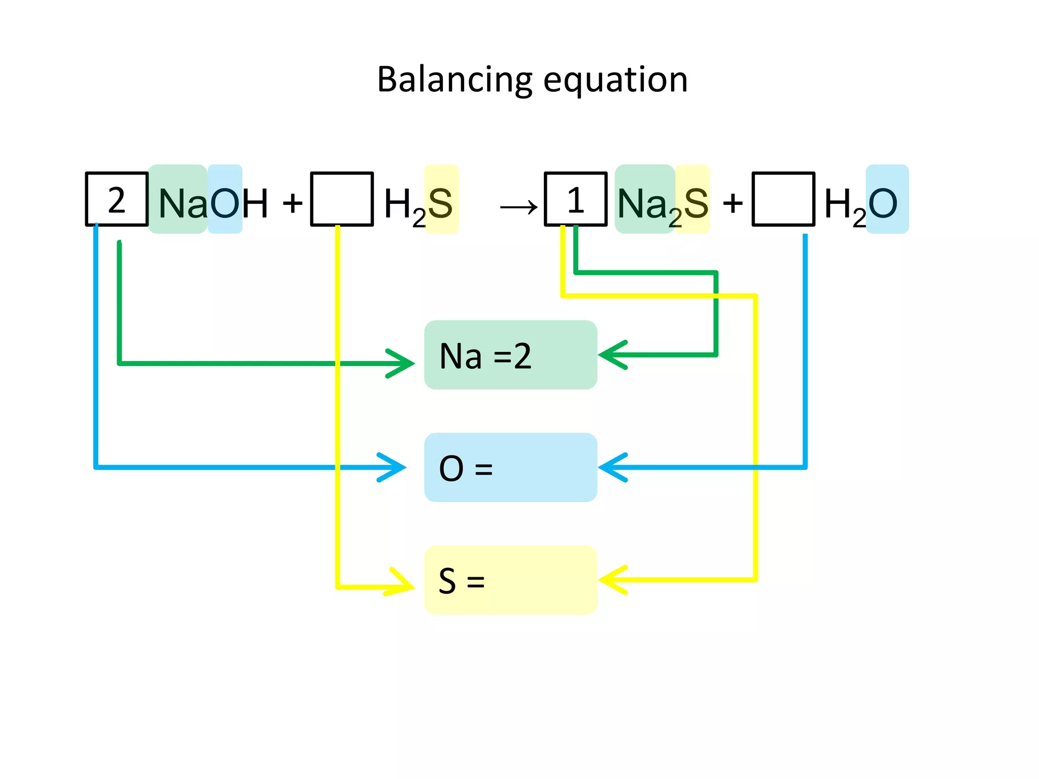 Balancing equationNa =2NaOH +       H2S    ->       Na2S +       H2O21O =S =