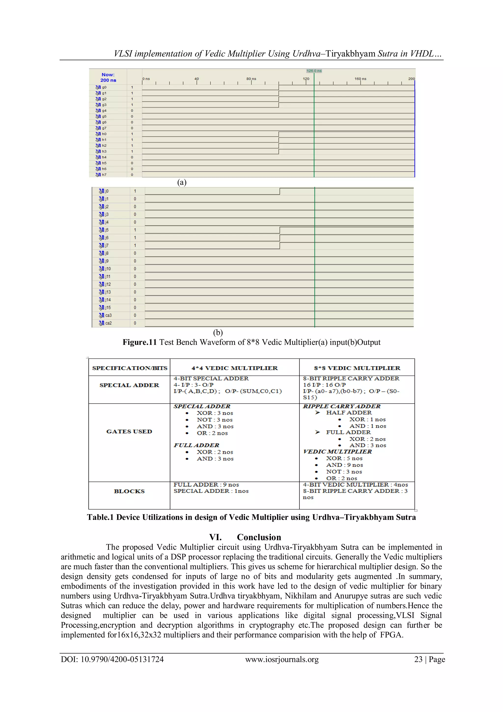 VLSI implementation of Vedic Multiplier Using Urdhva–Tiryakbhyam Sutra in VHDL…
DOI: 10.9790/4200-05131724 www.iosrjournals.org 23 | Page
(a)
(b)
Figure.11 Test Bench Waveform of 8*8 Vedic Multiplier(a) input(b)Output
Table.1 Device Utilizations in design of Vedic Multiplier using Urdhva–Tiryakbhyam Sutra
VI. Conclusion
The proposed Vedic Multiplier circuit using Urdhva-Tiryakbhyam Sutra can be implemented in
arithmetic and logical units of a DSP processor replacing the traditional circuits. Generally the Vedic multipliers
are much faster than the conventional multipliers. This gives us scheme for hierarchical multiplier design. So the
design density gets condensed for inputs of large no of bits and modularity gets augmented .In summary,
embodiments of the investigation provided in this work have led to the design of vedic multiplier for binary
numbers using Urdhva-Tiryakbhyam Sutra.Urdhva tiryakbhyam, Nikhilam and Anurupye sutras are such vedic
Sutras which can reduce the delay, power and hardware requirements for multiplication of numbers.Hence the
designed multiplier can be used in various applications like digital signal processing,VLSI Signal
Processing,encryption and decryption algorithms in cryptography etc.The proposed design can further be
implemented for16x16,32x32 multipliers and their performance comparision with the help of FPGA.
 