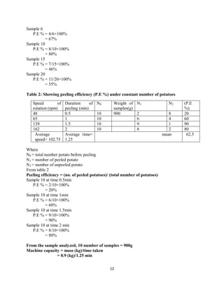 12
Sample 6
P.E % = 4/6×100%
= 67%
Sample 10
P.E % = 8/10×100%
= 80%
Sample 15
P.E % = 7/15×100%
= 46%
Sample 20
P.E % = 11/20×100%
= 55%
Table 2: Showing peeling efficiency (P.E %) under constant number of potatoes
Speed of
rotation (rpm)
Duration of
peeling (min)
N0 Weight of
samples(g)
N1 N2 (P.E
%)
48 0.5 10 900 2 8 20
65 1 10 6 4 60
139 1.5 10 9 1 90
162 2 10 8 2 80
Average
speed= 102.75
Average time=
1.25
mean 62.5
Where
N0 = total number potato before peeling
N1 = number of peeled potato
N2 = number of unpeeled potato
From table 2
Peeling efficiency = (no. of peeled potatoes)/ (total number of potatoes)
Sample 10 at time 0.5min
P.E % = 2/10×100%
= 20%
Sample 10 at time 1min
P.E % = 6/10×100%
= 60%
Sample 10 at time 1.5min
P.E % = 9/10×100%
= 90%
Sample 10 at time 2 min
P.E % = 8/10×100%
= 80%
From the sample analyzed, 10 number of samples = 900g
Machine capacity = mass (kg)/time taken
= 0.9 (kg)/1.25 min
 