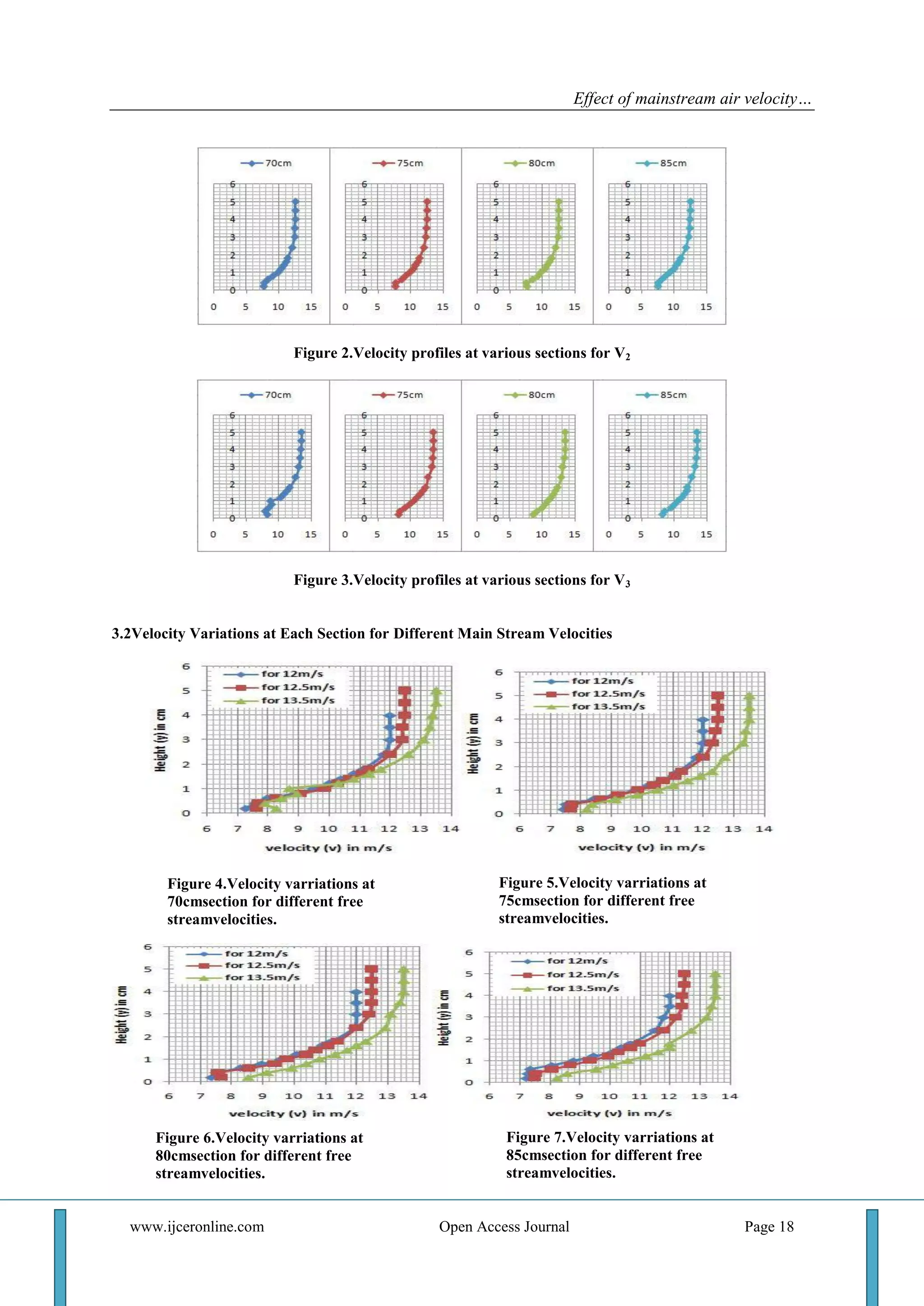 Effect of mainstream air velocity…
www.ijceronline.com Open Access Journal Page 18
Figure 2.Velocity profiles at various sections for V2
Figure 3.Velocity profiles at various sections for V3
3.2Velocity Variations at Each Section for Different Main Stream Velocities
Figure 4.Velocity varriations at
70cmsection for different free
streamvelocities.
Figure 5.Velocity varriations at
75cmsection for different free
streamvelocities.
Figure 6.Velocity varriations at
80cmsection for different free
streamvelocities.
Figure 7.Velocity varriations at
85cmsection for different free
streamvelocities.
 