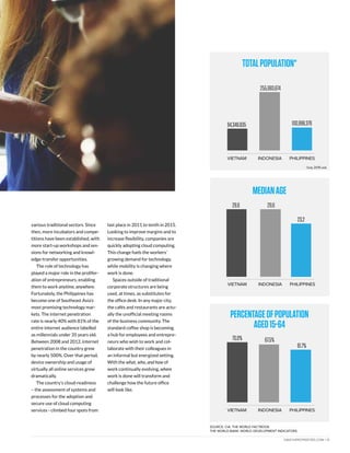 DAIICHIPROPERTIES.COM | 13
VIETNAM INDONESIA PHILIPPINES
70.0% 67.5%
61.7%
percentageofpopulation
aged15-64
VIETNAM PHILIPPINESINDONESIA
94,348,835 100,998,376
255,993,674
TOTALPOPULATION*
29.6 29.6
23.2
VIETNAM PHILIPPINESINDONESIA
MEDIANAGE
various traditional sectors. Since
then, more incubators and compe-
titions have been established, with
more start-up workshops and ses-
sions for networking and knowl-
edge-transfer opportunities.
The role of technology has
played a major role in the prolifer-
ation of entrepreneurs, enabling
them to work anytime, anywhere.
Fortunately, the Philippines has
become one of Southeast Asia’s
most promising technology mar-
kets. The internet penetration
rate is nearly 40% with 81% of the
entire internet audience labelled
as millennials under 35 years old.
Between 2008 and 2012, internet
penetration in the country grew
by nearly 500%. Over that period,
device ownership and usage of
virtually all online services grew
dramatically.
The country’s cloud-readiness
– the assessment of systems and
processes for the adoption and
secure use of cloud computing
services - climbed four spots from
last place in 2011 to tenth in 2015.
Looking to improve margins and to
increase flexibility, companies are
quickly adopting cloud computing.
This change fuels the workers’
growing demand for technology,
while mobility is changing where
work is done.
Spaces outside of traditional
corporate structures are being
used, at times, as substitutes for
the office desk. In any major city,
the cafés and restaurants are actu-
ally the unofficial meeting rooms
of the business community. The
standard coffee shop is becoming
a hub for employees and entrepre-
neurs who wish to work and col-
laborate with their colleagues in
an informal but energized setting.
With the what, who, and how of
work continually evolving, where
work is done will transform and
challenge how the future office
will look like.
*July 2015 est.
SOURCE: CIA: The World Factbook
the world bank: world development indicators
 