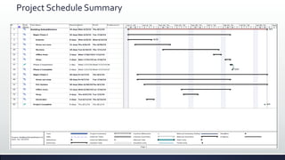 Project Schedule Summary
 