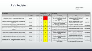 Risk Register
Risk Risk Category Probability Impact Risk Score
Risk
Ranking
Risk Response Trigger Risk Owner
Programming is incorrect for PLC upon system install and turn up Technical 8 9 72 1
Contact Vendor for programming fixwith report of
what is not working correctly in the current
programming
PLC does not function correctly during testing and
install based on programming requirements
provided to Vendor.
Vendor
Contractors (Carpenters, Electricians, or Plumbers) are unavailble to start
project on time
External 7 8 56 2
Work with UNL-ARDC to determine the new
availability and negotiate with them for outside
resources if they are not available.
UNL-ARDC reports that their staff will not be
available during the agreed upon schedule
UNL-ARDC
Source company for custom PLC program is unable to deliver within the
specified project timelines
External 6 9 54 3
Work with contigency Vendors to source the
required PLC programming
Source Vendor reports that they are unable to
deliver in the agreed upon trameframe
Project Manager
System can't be calibrated because of faulty or incorrectly spec'd system
component
Technical 5 9 45 4
Troubleshoot with assistance of Vendor to isolate
and replace the faulty or incorrect component
System continues to fail calibration on turn up Project Manager
Computer systems are shorted out because of dirty power at the facility External 7 6 42 5
Verify that the facility has ten adequte amount of
protected, clean surge protected power as
required.
Computer do not power on and the breaker and
power has been verified as functional
Project Manager
Damage to other electronics due to lack of a surge preventer/ protector External 6 7 42 6
Verify that the facility has ten adequte amount of
protected, clean surge protected power as
required.
Surge sensitive equipment begins to either
malfunction or perform at less then optimal specs
Project Manager
Force Majeure Event - e.g. Tornado destroying the building, lightning strike,
etc
External 4 10 40 7
verify that all items are secure inside of facilty,
critical items should be secured in a tornado
shelter is available.
Severe Weather Report Watch for the Mead, NE
area
http://www.disastercenter.com/tornado/rank.htm
Project Manager
Risk Identification Risk ResponseQualitative Rating
Sample of Risk
Register
 