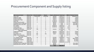 Procurement Component and Supply listing
Item to be purchased Area of Use Amount needed Spares Approx. $$ Amount Total Cost WBS # Preferred Vendor
Tank Liners Grow Out 8 rolls 20‘x25’ 1 roll 20‘x25’ $449.69 $4,047.21 3.1.1.1 Bestnest.com
Heaters for Tanks Grow Out 8 1 $300.00 $2,700.00 3.1.1.2 Lowes
Pumps for Heaters Grow Out 8 1 $180.75 $1,626.75 3.1.1.2 Pentair
Pumps for Bio. Filters Grow Out 8 1 $180.75 $1,626.75 3.1.1.3 Pentair
Sand Filter Grow Out 1 0 $1,000.00 $1,000.00 3.1.1.6 Pentair
Ceiling Fans and controls Grow Out 4 0 $250.00 $1,000.00 3.1.1.7 Farmtek.com
Carpenters time for install (HR) Grow Out 0 $50.00 $0.00 3.1.1.7 UNL-ARDC
Electricians time to wire (HR) Grow Out 0 $50.00 $0.00 3.1.1.7 UNL-ARDC
PLC System Grow Out 1 0 $8,000.00 $8,000.00 3.3 3E
Touch Screen Grow Out 1 0 $4,600.00 $4,600.00 3.3.1 3E
Computer for Office Office Area 2 0 $0.00 3.3.1
Programming TIme (HR) Grow Out 120 10 $100.00 $13,000.00 3.3 3E
Water Quality Needs $0.00
Oxygen/Temp Probes Grow Out 8 2 $597.00 $5,970.00 3.3.1.1 Pentair
Ph Probes Grow Out 8 2 $468.00 $4,680.00 3.3.1.1 Pentair
Signal Wire # of ft Grow Out 900 100 $2.91 $2,910.00 3.3.1.2 Pentair
Heater Timer components Grow Out 8 $0.00 3.3.1.1 3E
Auto Feeder Needs $0.00
7.5” Vibrating Feeders Grow Out 16 2 $143.80 $2,588.40 3.3.2.1 Pentair
Copier/Scanner/Fax Office Area 1 0 $200.00 $200.00 3.4.2 Office Depot
General Office Supplies Office Area 1 0 $300.00 $300.00 3.4.4 MYHead
Shop Tools Shop Area 1 0 $2,500.00 $2,500.00 3.5.2 My Head
Generator and switch Entire Facility 1 0 $3,500.00 $3,500.00 2.1.2.2, 3.6
Carpenters time for install (HR) Entire Facility 0 $50.00 UNL-ARDC
Electricians time to wire (HR) Entire Facility 0 $50.00 UNL-ARDC
Total $60,249.11
 