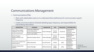 Communications Management
 Communications Plan
 Work with stakeholders early on to understand their preferences for communication type &
frequency
 Create a Communications Schedule detailing type, frequency, and responsibility for
transmitting information
Sample of
Communications
Plan
 