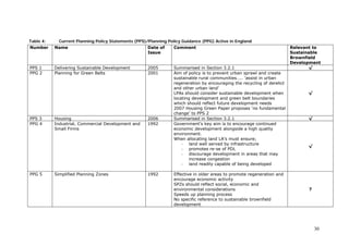 Number Name Date of
Issue
Comment
Table 4: Current Planning Policy Statements (PPS)/Planning Policy Guidance (PPG) Active in England
Relevant to
Sustainable
Brownfield
Development
PPS 1 Delivering Sustainable Development 2005 Summarised in Section 3.2.1 √
PPG 2 Planning for Green Belts 2001 Aim of policy is to prevent urban sprawl and create
sustainable rural communities….. ‘assist in urban
regeneration by encouraging the recycling of derelict
and other urban land’
LPAs should consider sustainable development when
locating development and green belt boundaries
which should reflect future development needs
2007 Housing Green Paper proposes ‘no fundamental
change’ to PPS 2
√
PPS 3 Housing 2006 Summarised in Section 3.2.1 √
PPG 4 Industrial, Commercial Development and
Small Firms
1992 Government’s key aim is to encourage continued
economic development alongside a high quality
environment.
When allocating land LA’s must ensure;
- land well served by infrastructure
- promotes re-se of PDL
- discourage development in areas that may
increase congestion
- land readily capable of being developed
√
PPG 5 Simplified Planning Zones 1992 Effective in older areas to promote regeneration and
encourage economic activity
SPZs should reflect social, economic and
environmental considerations
Speeds up planning process
No specific reference to sustainable brownfield
development
?
30
 