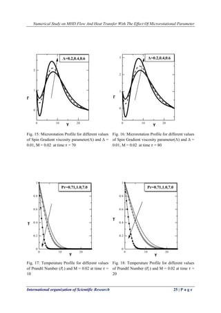 Numerical Study on MHD Flow And Heat Transfer With The Effect Of Microrotational Parameter
International organization of Scientific Research 25 | P a g e
Fig. 15: Microrotation Profile for different values
of Spin Gradient viscosity parameter(Λ) and ∆ =
0.01, M = 0.02 at time 𝜏 = 70
Fig. 16: Microrotation Profile for different values
of Spin Gradient viscosity parameter(Λ) and ∆ =
0.01, M = 0.02 at time 𝜏 = 80
Fig. 17: Temperature Profile for different values
of Prandtl Number (𝑃𝑟) and M = 0.02 at time 𝜏 =
10
Fig. 18: Temperature Profile for different values
of Prandtl Number (𝑃𝑟) and M = 0.02 at time 𝜏 =
20
0 10 20
0
1
2
0 10 20
0
1
2
3
0 10 20
0
0.2
0.4
0.6
0.8
1
0 10 20
0
0.2
0.4
0.6
0.8
1
Λ=0.2,0.4,0.6Λ=0.2,0.4,0.6
Pr=0.71,1.0,7.0Pr=0.71,1.0,7.0
Г Г
T
T
YY
YY
 