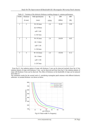 Study On The Improvement Of Bandwidth Of A Rectangular Microstrip Patch Antenna
www.iosrjournals.org 20 | Page
Table 4.1 : Variation of the dielectric thickness resulting changes in antenna performance
From fig 4.1, the radiation pattern of rmpa with thickness 2 mm can be observed similarly from fig 4.2 the
radiation pattern of rmpa with thickness 3 mm can be observed and from from fig 4.3 the radiation pattern of
rmpa with thickness 4 mm can be observed. The effect of thickness on the bandwidth of rmpa can be analyzed
from table 4.1.
The simulation results for the second work of considering rectangular patch antennas with different dielectric
substrates at constant thickness are shown as below:
0 20 40 60 80 100 120
1000
2000
3000
4000
5000
6000
7000
8000
patch Width(mm)
ResonantFrequency(MHZ)
Er=2.2 h=1.5mm
Er=4.35 h=1.5mm
Er=9.8 h=1.5mm
Fig 4.4: Patch width Vs Frequency
ITEM thickness
(h mm)
Path specification
(mm) (GHz)
BW
(MHz)
BW
(
1 2 W=39.5mm
ΔL=0.98mm
εeff= 3.68
L=30.7mm
2.4 95.89 3.99
2 3 W=39.5mm
ΔL=1.4mm
εeff= 3.58
L=30.2mm
2.4 144.89 6.03
3 4 W=39.52mm
ΔL=1.8mm
εeff= 3.50
L=29.7mm
2.4 194.90 8.12
 