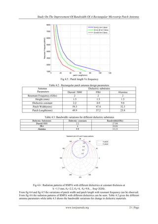 Study On The Improvement Of Bandwidth Of A Rectangular Microstrip Patch Antenna
www.iosrjournals.org 21 | Page
0 20 40 60 80 100 120
1000
2000
3000
4000
5000
6000
7000
8000
patch Length(mm)
ResonantFrequency(MHZ)
Er=2.2 h=1.5mm
Er=4.35 h=1.5mm
Er=9.8 h=1.5mm
Fig 4.5 : Patch length Vs frequency
Table 4.2 : Rectangular patch antenna design parameters
Antenna
Parameters
Dielectric substrates
Duroid 5880 FR4 Alumina
Resonant Frequency (GHz) 2 2 2
Height (mm) 1.5 1.5 1.5
Dielectric constant 2.2 4.0 9.8
Patch Width(mm) 59.3 47.4 32.3
Patch Length(mm) 49.9 37.2 23.8
Table 4.3 :Bandwidth variations for different dielectric substrates
0.2
0.4
0.6
0.8
1
30
210
60
240
90
270
120
300
150
330
180 0
Radiation plot of E and H plane patterns
H plane
E plane
Fig 4.6 : Radiation patterns of RMPA with different dielectrics at constant thickness at
h =1.5 mm, =2.2, =4, =9.8, , freq=2GHz.
From fig 4.4 and fig 4.5 the variations of patch width and patch length with resonant frequency can be observed.
From fig 4.6 the radiation patterns of RMPA with different dielectrics can be seen. Table 4.2 gives the different
antenna parameters while table 4.3 shows the bandwidth variations for change in dielectric materials.
 