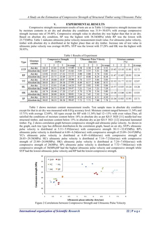 A Study on the Estimation of Compressive Strength of Structural Timber using Ultrasonic Pulse
International organization of Scientific Research 22 | P a g e
V. EXPERIMENTAL RESULTS
Compressive strength measurement results of tests are as in Table 1.Compressive strength increase rate
by moisture contents in air dry and absolute dry conditions was 31.9∼50.03% with average compressive
strength increase rate of 39.48%. Compressive strength value in absolute dry was higher than that in air dry.
Based on absolute dry condition, SP was the highest with 38.34(MPa) while RP was the lowest with
23.77(MPa). Table 1 indicates ultrasonic pulse velocity measurement result value. For ultrasonic pulse velocity,
timber with absolute dry is distributed at far higher place than air dry timber. Increase rate of test value in
ultrasonic pulse velocity was average 44.09%. SYP was the lowest with 37.28% and HK was the highest with
50.95%.
Table 1 Results of Experiment
Table 1 shows moisture content measurement results. Test sample mass in absolute dry condition
except for that in air dry was measured with 0.01g accuracy level. Moisture content ranged between 11.34% and
13.71% with average 12.69%. All types except for RP with 11.34% had 12∼13% with even values.Thus, all
satisfied the conditions of moisture content below 18% in absolute dry as per KS F 3020 [11] needle-leaf tree
structural timber, and moisture content below 15% in absolute dry as per KS F 3021 [12] structural laminated
timber. Fig. 2 shows correlation graph between compressive strength and ultrasonic pulse velocity. As shown in
the graph, each tree type has different distribution.In the correlation graph, based on air dry, SYP's ultrasonic
pulse velocity is distributed at 5.31∼5.95(km/sec) with compressive strength 30.11∼32.87(MPa). RP's
ultrasonic pulse velocity is distributed at 6.08∼6.24(km/sec) with compressive strength of 23.09∼24.47(MPa).
YC's ultrasonic pulse velocity is distributed at 6.49∼6.60(km/sec) with compressive strength of
26.03∼29.38(MPa). HL's ultrasonic pulse velocity is distributed at 7.14∼7.21(km/sec) with compressive
strength of 23.80∼24.89(MPa). HK's ultrasonic pulse velocity is distributed at 7.24∼7.45(km/sec) with
compressive strength of 26(MPa). SP's ultrasonic pulse velocity is distributed at 7.72∼7.86(km/sec) with
compressive strength of 38(MPa)SP had the highest ultrasonic pulse velocity and compressive strength while
SYP had the lowest ultrasonic pulse velocity and RP had the lowest compressive strength.
Figure 2 Correlations between Compressive Strength and Ultrasonic Pulse Velocity
 