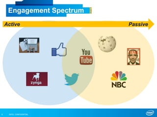 INTEL CONFIDENTIAL6
Engagement Spectrum
Active Passive
 