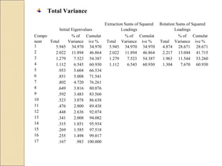Total Variance
Compo
nent
Initial Eigenvalues
Extraction Sums of Squared
Loadings
Rotation Sums of Squared
Loadings
Total
% of
Variance
Cumulat
ive % Total
% of
Variance
Cumulat
ive % Total
% of
Variance
Cumulat
ive %
1 5.945 34.970 34.970 5.945 34.970 34.970 4.874 28.671 28.671
2 2.022 11.894 46.864 2.022 11.894 46.864 2.217 13.044 41.715
3 1.279 7.523 54.387 1.279 7.523 54.387 1.963 11.544 53.260
4 1.112 6.543 60.930 1.112 6.543 60.930 1.304 7.670 60.930
5 .953 5.604 66.534
6 .851 5.008 71.541
7 .802 4.720 76.261
8 .649 3.816 80.076
9 .592 3.483 83.560
10 .523 3.078 86.638
11 .476 2.800 89.438
12 .448 2.636 92.074
13 .341 2.008 94.082
14 .315 1.851 95.934
15 .269 1.585 97.518
16 .255 1.498 99.017
17 .167 .983 100.000
 