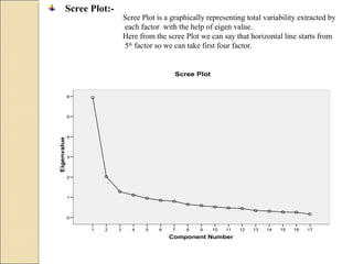 Scree Plot:-
Component Number
1716151413121110987654321
Eigenvalue
6
5
4
3
2
1
0
Scree Plot
Scree Plot is a graphically representing total variability extracted by
each factor with the help of eigen value.
Here from the scree Plot we can say that horizontal line starts from
5th
factor so we can take first four factor.
 