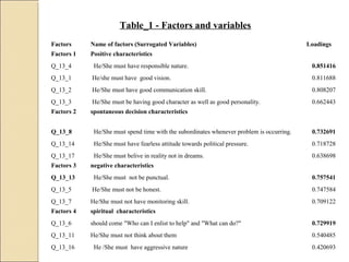 Factors Name of factors (Surrogated Variables) Loadings
Factors 1 Positive characteristics
Q_13_4 He/She must have responsible nature. 0.851416
Q_13_1 He/she must have good vision. 0.811688
Q_13_2 He/She must have good communication skill. 0.808207
Q_13_3 He/She must be having good character as well as good personality. 0.662443
Factors 2 spontaneous decision characteristics
Q_13_8 He/She must spend time with the subordinates whenever problem is occurring. 0.732691
Q_13_14 He/She must have fearless attitude towards political pressure. 0.718728
Q_13_17 He/She must belive in reality not in dreams. 0.638698
Factors 3 negative characteristics
Q_13_13 He/She must not be punctual. 0.757541
Q_13_5 He/She must not be honest. 0.747584
Q_13_7 He/She must not have monitoring skill. 0.709122
Factors 4 spiritual characteristics
Q_13_6 should come "Who can I enlist to help" and "What can do?" 0.729919
Q_13_11 He/She must not think about them 0.540485
Q_13_16 He /She must have aggressive nature 0.420693
Table_1 - Factors and variables
 