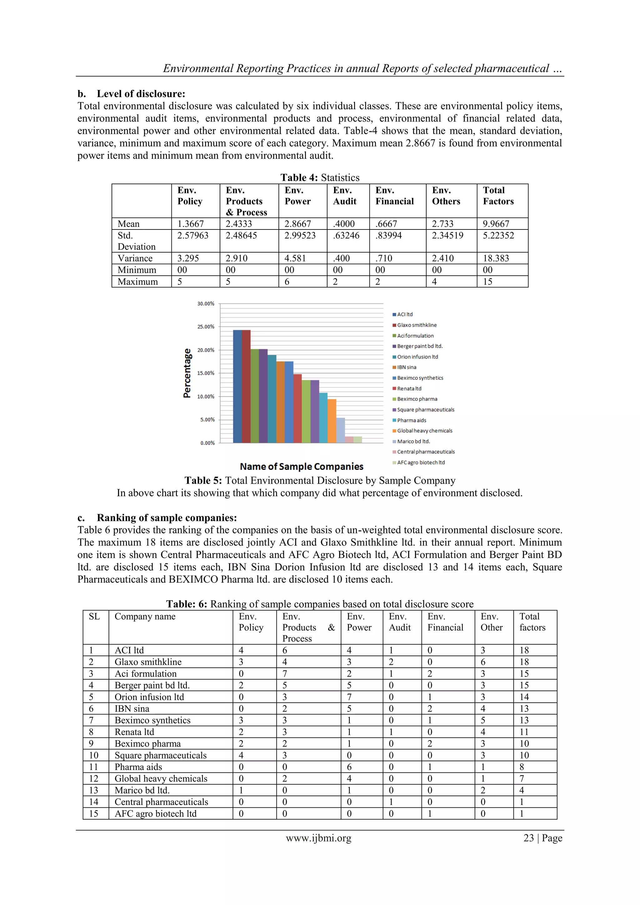 Environmental Reporting Practices in annual Reports of selected pharmaceutical …
www.ijbmi.org 23 | Page
b. Level of disclosure:
Total environmental disclosure was calculated by six individual classes. These are environmental policy items,
environmental audit items, environmental products and process, environmental of financial related data,
environmental power and other environmental related data. Table-4 shows that the mean, standard deviation,
variance, minimum and maximum score of each category. Maximum mean 2.8667 is found from environmental
power items and minimum mean from environmental audit.
Table 4: Statistics
Env.
Policy
Env.
Products
& Process
Env.
Power
Env.
Audit
Env.
Financial
Env.
Others
Total
Factors
Mean 1.3667 2.4333 2.8667 .4000 .6667 2.733 9.9667
Std.
Deviation
2.57963 2.48645 2.99523 .63246 .83994 2.34519 5.22352
Variance 3.295 2.910 4.581 .400 .710 2.410 18.383
Minimum 00 00 00 00 00 00 00
Maximum 5 5 6 2 2 4 15
Table 5: Total Environmental Disclosure by Sample Company
In above chart its showing that which company did what percentage of environment disclosed.
c. Ranking of sample companies:
Table 6 provides the ranking of the companies on the basis of un-weighted total environmental disclosure score.
The maximum 18 items are disclosed jointly ACI and Glaxo Smithkline ltd. in their annual report. Minimum
one item is shown Central Pharmaceuticals and AFC Agro Biotech ltd, ACI Formulation and Berger Paint BD
ltd. are disclosed 15 items each, IBN Sina Dorion Infusion ltd are disclosed 13 and 14 items each, Square
Pharmaceuticals and BEXIMCO Pharma ltd. are disclosed 10 items each.
Table: 6: Ranking of sample companies based on total disclosure score
SL Company name Env.
Policy
Env.
Products &
Process
Env.
Power
Env.
Audit
Env.
Financial
Env.
Other
Total
factors
1 ACI ltd 4 6 4 1 0 3 18
2 Glaxo smithkline 3 4 3 2 0 6 18
3 Aci formulation 0 7 2 1 2 3 15
4 Berger paint bd ltd. 2 5 5 0 0 3 15
5 Orion infusion ltd 0 3 7 0 1 3 14
6 IBN sina 0 2 5 0 2 4 13
7 Beximco synthetics 3 3 1 0 1 5 13
8 Renata ltd 2 3 1 1 0 4 11
9 Beximco pharma 2 2 1 0 2 3 10
10 Square pharmaceuticals 4 3 0 0 0 3 10
11 Pharma aids 0 0 6 0 1 1 8
12 Global heavy chemicals 0 2 4 0 0 1 7
13 Marico bd ltd. 1 0 1 0 0 2 4
14 Central pharmaceuticals 0 0 0 1 0 0 1
15 AFC agro biotech ltd 0 0 0 0 1 0 1
 