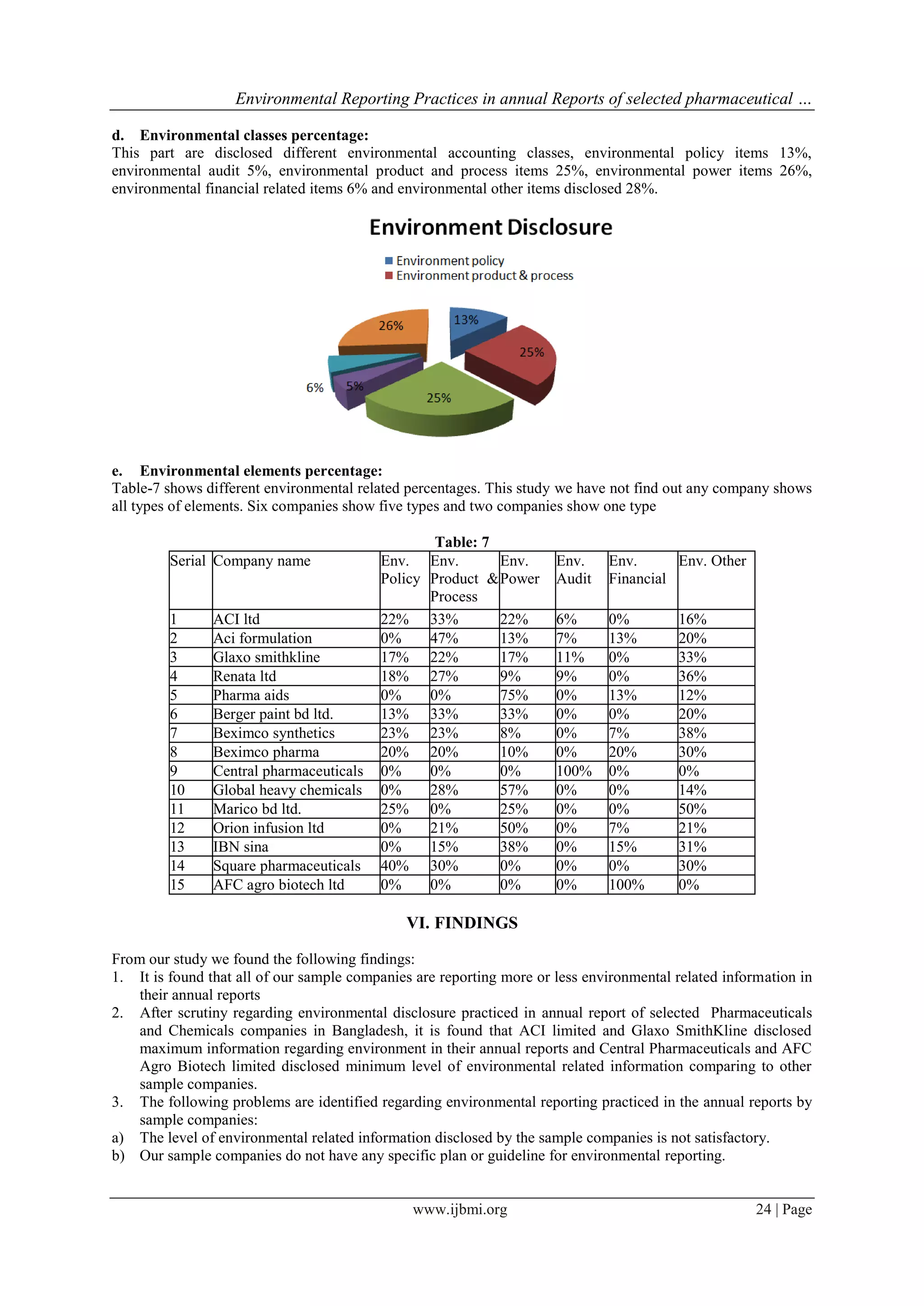 Environmental Reporting Practices in annual Reports of selected pharmaceutical …
www.ijbmi.org 24 | Page
d. Environmental classes percentage:
This part are disclosed different environmental accounting classes, environmental policy items 13%,
environmental audit 5%, environmental product and process items 25%, environmental power items 26%,
environmental financial related items 6% and environmental other items disclosed 28%.
e. Environmental elements percentage:
Table-7 shows different environmental related percentages. This study we have not find out any company shows
all types of elements. Six companies show five types and two companies show one type
Table: 7
Serial Company name Env.
Policy
Env.
Product &
Process
Env.
Power
Env.
Audit
Env.
Financial
Env. Other
1 ACI ltd 22% 33% 22% 6% 0% 16%
2 Aci formulation 0% 47% 13% 7% 13% 20%
3 Glaxo smithkline 17% 22% 17% 11% 0% 33%
4 Renata ltd 18% 27% 9% 9% 0% 36%
5 Pharma aids 0% 0% 75% 0% 13% 12%
6 Berger paint bd ltd. 13% 33% 33% 0% 0% 20%
7 Beximco synthetics 23% 23% 8% 0% 7% 38%
8 Beximco pharma 20% 20% 10% 0% 20% 30%
9 Central pharmaceuticals 0% 0% 0% 100% 0% 0%
10 Global heavy chemicals 0% 28% 57% 0% 0% 14%
11 Marico bd ltd. 25% 0% 25% 0% 0% 50%
12 Orion infusion ltd 0% 21% 50% 0% 7% 21%
13 IBN sina 0% 15% 38% 0% 15% 31%
14 Square pharmaceuticals 40% 30% 0% 0% 0% 30%
15 AFC agro biotech ltd 0% 0% 0% 0% 100% 0%
VI. FINDINGS
From our study we found the following findings:
1. It is found that all of our sample companies are reporting more or less environmental related information in
their annual reports
2. After scrutiny regarding environmental disclosure practiced in annual report of selected Pharmaceuticals
and Chemicals companies in Bangladesh, it is found that ACI limited and Glaxo SmithKline disclosed
maximum information regarding environment in their annual reports and Central Pharmaceuticals and AFC
Agro Biotech limited disclosed minimum level of environmental related information comparing to other
sample companies.
3. The following problems are identified regarding environmental reporting practiced in the annual reports by
sample companies:
a) The level of environmental related information disclosed by the sample companies is not satisfactory.
b) Our sample companies do not have any specific plan or guideline for environmental reporting.
 