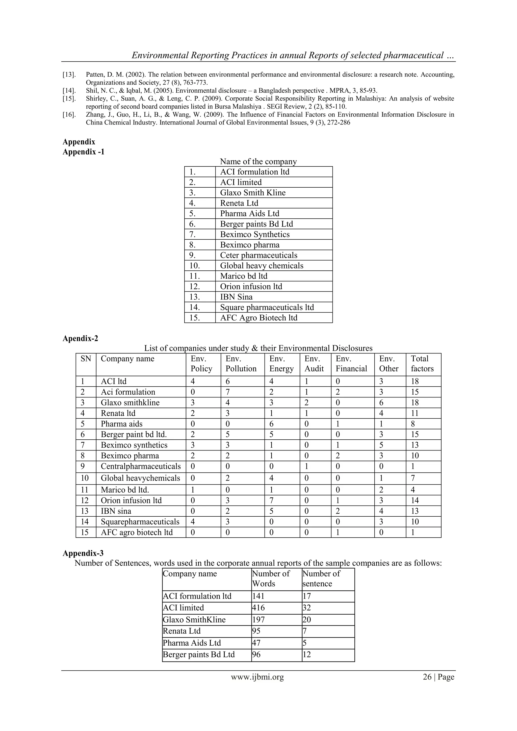 Environmental Reporting Practices in annual Reports of selected pharmaceutical …
www.ijbmi.org 26 | Page
[13]. Patten, D. M. (2002). The relation between environmental performance and environmental disclosure: a research note. Accounting,
Organizations and Society, 27 (8), 763-773.
[14]. Shil, N. C., & Iqbal, M. (2005). Environmental disclosure – a Bangladesh perspective . MPRA, 3, 85-93.
[15]. Shirley, C., Suan, A. G., & Leng, C. P. (2009). Corporate Social Responsibility Reporting in Malashiya: An analysis of website
reporting of second board companies listed in Bursa Malashiya . SEGI Review, 2 (2), 85-110.
[16]. Zhang, J., Guo, H., Li, B., & Wang, W. (2009). The Influence of Financial Factors on Environmental Information Disclosure in
China Chemical Industry. International Journal of Global Environmental Issues, 9 (3), 272-286
Appendix
Appendix -1
Name of the company
1. ACI formulation ltd
2. ACI limited
3. Glaxo Smith Kline
4. Reneta Ltd
5. Pharma Aids Ltd
6. Berger paints Bd Ltd
7. Beximco Synthetics
8. Beximco pharma
9. Ceter pharmaceuticals
10. Global heavy chemicals
11. Marico bd ltd
12. Orion infusion ltd
13. IBN Sina
14. Square pharmaceuticals ltd
15. AFC Agro Biotech ltd
Apendix-2
List of companies under study & their Environmental Disclosures
SN Company name Env.
Policy
Env.
Pollution
Env.
Energy
Env.
Audit
Env.
Financial
Env.
Other
Total
factors
1 ACI ltd 4 6 4 1 0 3 18
2 Aci formulation 0 7 2 1 2 3 15
3 Glaxo smithkline 3 4 3 2 0 6 18
4 Renata ltd 2 3 1 1 0 4 11
5 Pharma aids 0 0 6 0 1 1 8
6 Berger paint bd ltd. 2 5 5 0 0 3 15
7 Beximco synthetics 3 3 1 0 1 5 13
8 Beximco pharma 2 2 1 0 2 3 10
9 Centralpharmaceuticals 0 0 0 1 0 0 1
10 Global heavychemicals 0 2 4 0 0 1 7
11 Marico bd ltd. 1 0 1 0 0 2 4
12 Orion infusion ltd 0 3 7 0 1 3 14
13 IBN sina 0 2 5 0 2 4 13
14 Squarepharmaceuticals 4 3 0 0 0 3 10
15 AFC agro biotech ltd 0 0 0 0 1 0 1
Appendix-3
Number of Sentences, words used in the corporate annual reports of the sample companies are as follows:
Company name Number of
Words
Number of
sentence
ACI formulation ltd 141 17
ACI limited 416 32
Glaxo SmithKline 197 20
Renata Ltd 95 7
Pharma Aids Ltd 47 5
Berger paints Bd Ltd 96 12
 
