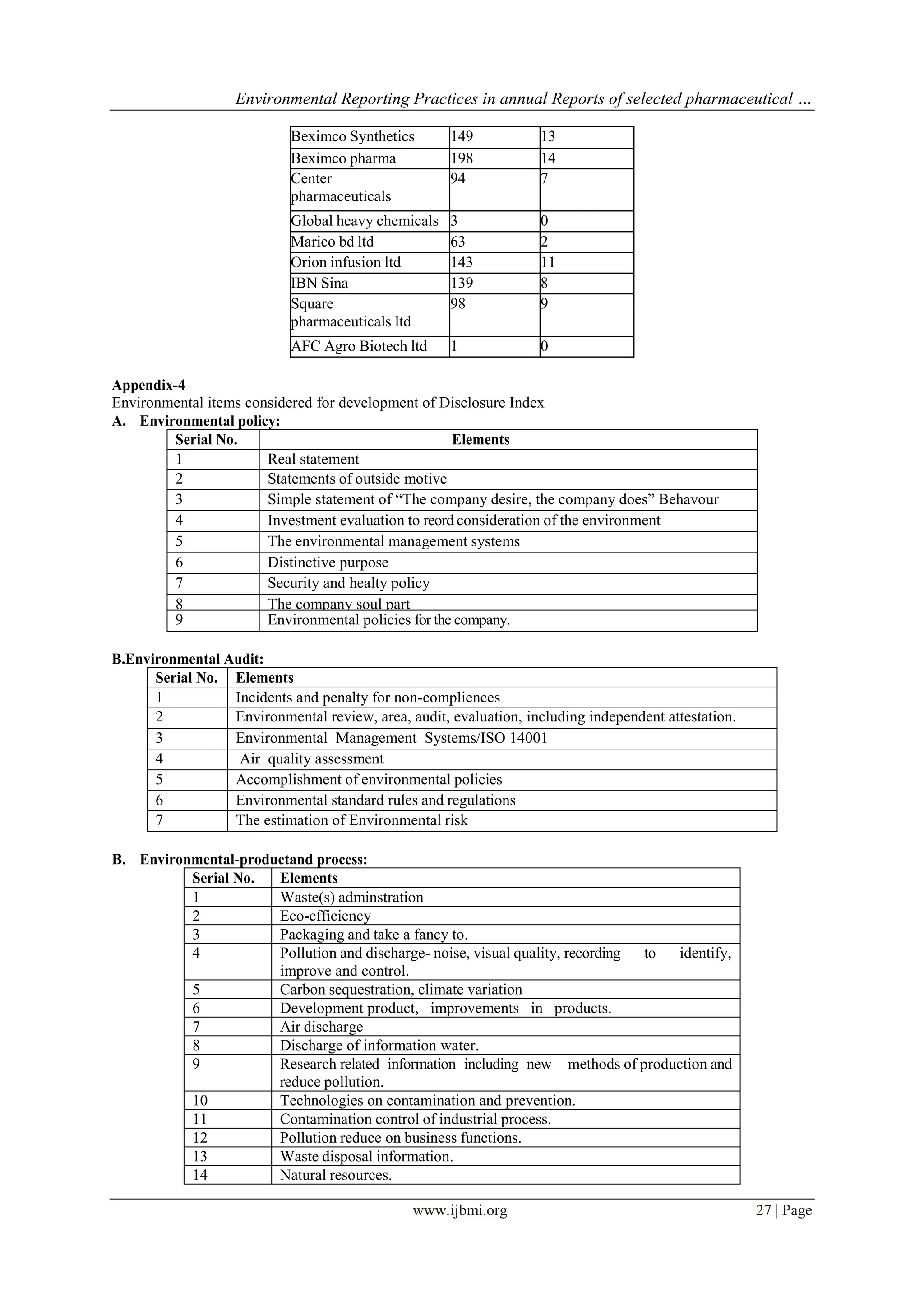 Environmental Reporting Practices in annual Reports of selected pharmaceutical …
www.ijbmi.org 27 | Page
Beximco Synthetics 149 13
Beximco pharma 198 14
Center
pharmaceuticals
94 7
Global heavy chemicals 3 0
Marico bd ltd 63 2
Orion infusion ltd 143 11
IBN Sina 139 8
Square
pharmaceuticals ltd
98 9
AFC Agro Biotech ltd 1 0
Appendix-4
Environmental items considered for development of Disclosure Index
A. Environmental policy:
Serial No. Elements
1 Real statement
2 Statements of outside motive
3 Simple statement of “The company desire, the company does” Behavour
4 Investment evaluation to reord consideration of the environment
5 The environmental management systems
6 Distinctive purpose
7 Security and healty policy
8 The company soul part
9 Environmental policies for the company.
B.Environmental Audit:
Serial No. Elements
1 Incidents and penalty for non-compliences
2 Environmental review, area, audit, evaluation, including independent attestation.
3 Environmental Management Systems/ISO 14001
4 Air quality assessment
5 Accomplishment of environmental policies
6 Environmental standard rules and regulations
7 The estimation of Environmental risk
B. Environmental-productand process:
Serial No. Elements
1 Waste(s) adminstration
2 Eco-efficiency
3 Packaging and take a fancy to.
4 Pollution and discharge- noise, visual quality, recording to identify,
improve and control.
5 Carbon sequestration, climate variation
6 Development product, improvements in products.
7 Air discharge
8 Discharge of information water.
9 Research related information including new methods of production and
reduce pollution.
10 Technologies on contamination and prevention.
11 Contamination control of industrial process.
12 Pollution reduce on business functions.
13 Waste disposal information.
14 Natural resources.
 