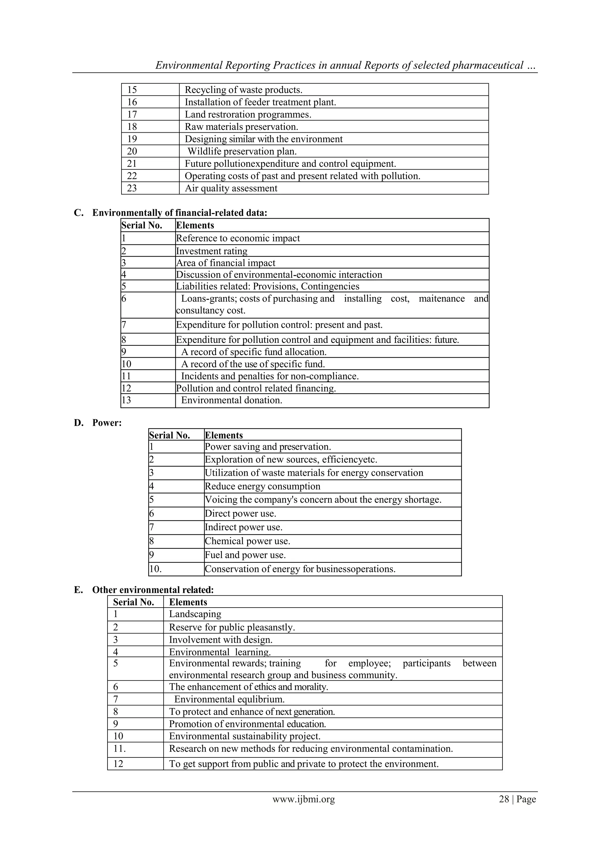Environmental Reporting Practices in annual Reports of selected pharmaceutical …
www.ijbmi.org 28 | Page
15 Recycling of waste products.
16 Installation of feeder treatment plant.
17 Land restroration programmes.
18 Raw materials preservation.
19 Designing similar with the environment
20 Wildlife preservation plan.
21 Future pollutionexpenditure and control equipment.
22 Operating costs of past and present related with pollution.
23 Air quality assessment
C. Environmentally of financial-related data:
Serial No. Elements
1 Reference to economic impact
2 Investment rating
3 Area of financial impact
4 Discussion of environmental-economic interaction
5 Liabilities related: Provisions, Contingencies
6 Loans-grants; costs of purchasing and installing cost, maitenance and
consultancy cost.
7 Expenditure for pollution control: present and past.
8 Expenditure for pollution control and equipment and facilities: future.
9 A record of specific fund allocation.
10 A record of the use of specific fund.
11 Incidents and penalties for non-compliance.
12 Pollution and control related financing.
13 Environmental donation.
D. Power:
Serial No. Elements
1 Power saving and preservation.
2 Exploration of new sources, efficiencyetc.
3 Utilization of waste materials for energy conservation
4 Reduce energy consumption
5 Voicing the company's concern about the energy shortage.
6 Direct power use.
7 Indirect power use.
8 Chemical power use.
9 Fuel and power use.
10. Conservation of energy for businessoperations.
E. Other environmental related:
Serial No. Elements
1 Landscaping
2 Reserve for public pleasanstly.
3 Involvement with design.
4 Environmental learning.
5 Environmental rewards; training for employee; participants between
environmental research group and business community.
6 The enhancement of ethics and morality.
7 Environmental equlibrium.
8 To protect and enhance of next generation.
9 Promotion of environmental education.
10 Environmental sustainability project.
11. Research on new methods for reducing environmental contamination.
12 To get support from public and private to protect the environment.
 