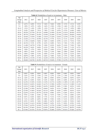 Longitudinal Analysis and Prospective of Medical Cost for Hypertensive Diseases: Case of Mexico
International organization of Scientific Research 19 | P a g e
Table 8: Probabilities of stock or in treatment – Male
Table 9: Probabilities of stock or in treatment – Female
 