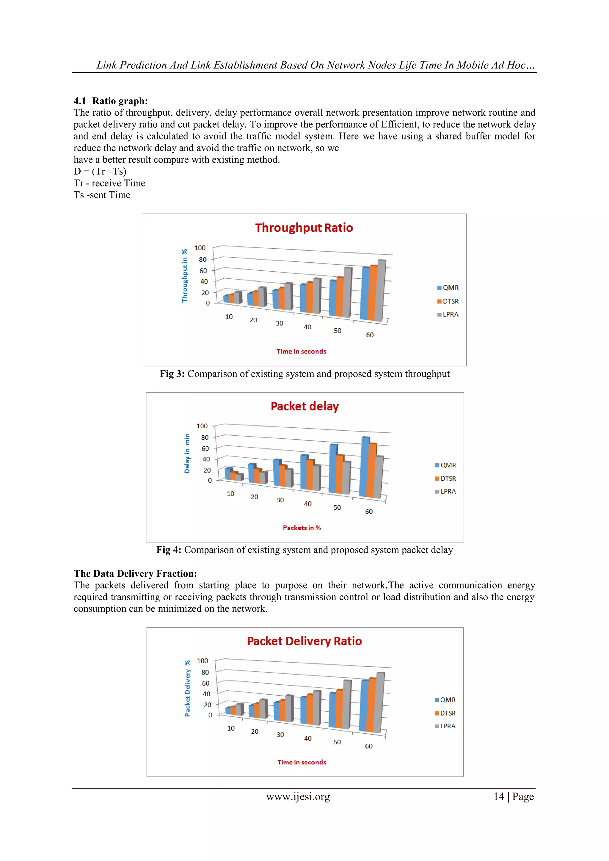 Link Prediction And Link Establishment Based On Network Nodes Life Time In Mobile Ad Hoc…
www.ijesi.org 14 | Page
4.1 Ratio graph:
The ratio of throughput, delivery, delay performance overall network presentation improve network routine and
packet delivery ratio and cut packet delay. To improve the performance of Efficient, to reduce the network delay
and end delay is calculated to avoid the traffic model system. Here we have using a shared buffer model for
reduce the network delay and avoid the traffic on network, so we
have a better result compare with existing method.
D = (Tr –Ts)
Tr - receive Time
Ts -sent Time
Fig 3: Comparison of existing system and proposed system throughput
Fig 4: Comparison of existing system and proposed system packet delay
The Data Delivery Fraction:
The packets delivered from starting place to purpose on their network.The active communication energy
required transmitting or receiving packets through transmission control or load distribution and also the energy
consumption can be minimized on the network.
 