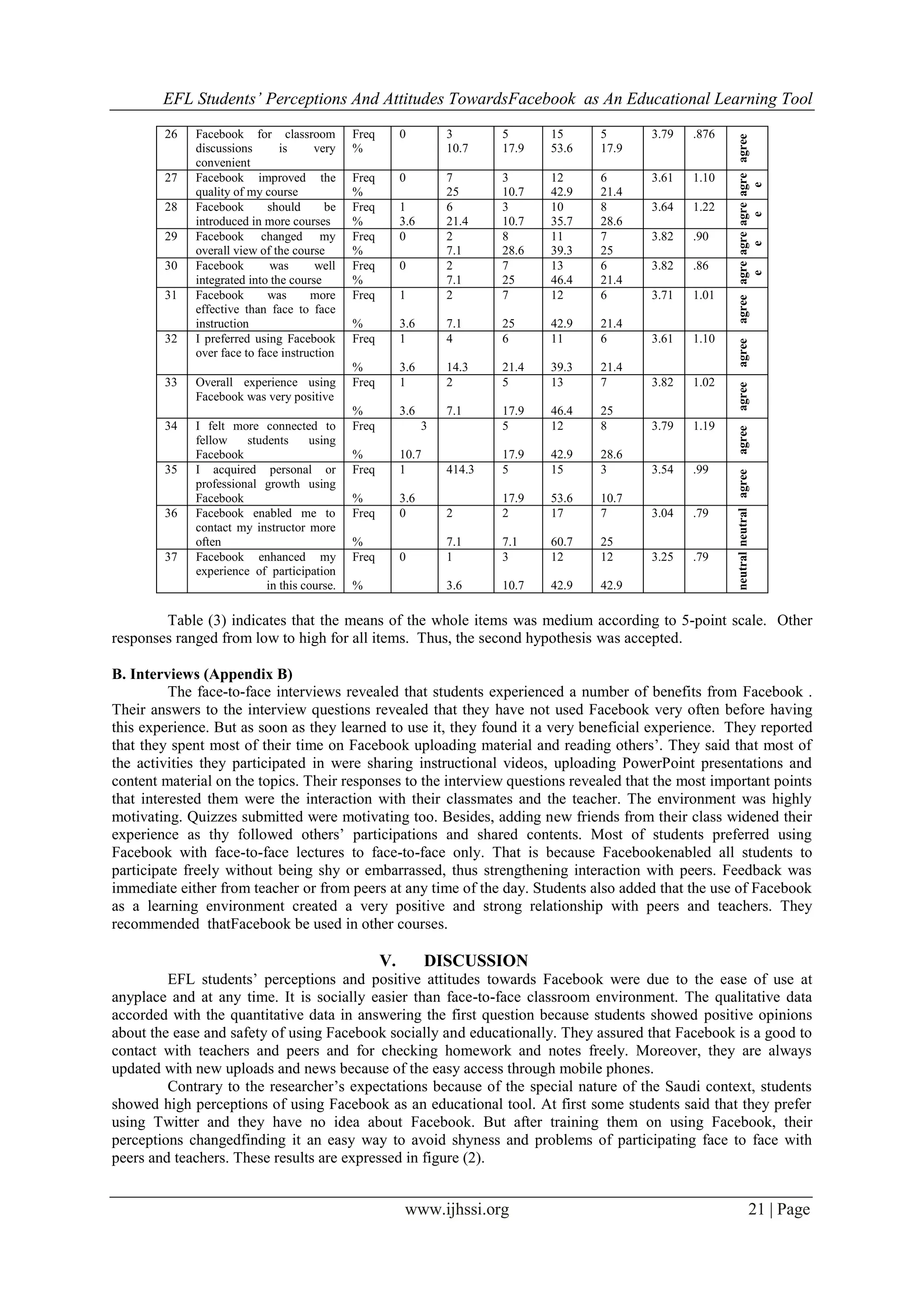 EFL Students’ Perceptions And Attitudes TowardsFacebook as An Educational Learning Tool
www.ijhssi.org 21 | Page
26 Facebook for classroom
discussions is very
convenient
Freq
%
0 3
10.7
5
17.9
15
53.6
5
17.9
3.79 .876
agree
27 Facebook improved the
quality of my course
Freq
%
0 7
25
3
10.7
12
42.9
6
21.4
3.61 1.10
agre
e
28 Facebook should be
introduced in more courses
Freq
%
1
3.6
6
21.4
3
10.7
10
35.7
8
28.6
3.64 1.22
agre
e
29 Facebook changed my
overall view of the course
Freq
%
0 2
7.1
8
28.6
11
39.3
7
25
3.82 .90
agre
e
30 Facebook was well
integrated into the course
Freq
%
0 2
7.1
7
25
13
46.4
6
21.4
3.82 .86
agre
e
31 Facebook was more
effective than face to face
instruction
Freq
%
1
3.6
2
7.1
7
25
12
42.9
6
21.4
3.71 1.01
agree
32 I preferred using Facebook
over face to face instruction
Freq
%
1
3.6
4
14.3
6
21.4
11
39.3
6
21.4
3.61 1.10
agree
33 Overall experience using
Facebook was very positive
Freq
%
1
3.6
2
7.1
5
17.9
13
46.4
7
25
3.82 1.02
agree
34 I felt more connected to
fellow students using
Facebook
Freq
%
3
10.7
5
17.9
12
42.9
8
28.6
3.79 1.19
agree
35 I acquired personal or
professional growth using
Facebook
Freq
%
1
3.6
414.3 5
17.9
15
53.6
3
10.7
3.54 .99
agree
36 Facebook enabled me to
contact my instructor more
often
Freq
%
0 2
7.1
2
7.1
17
60.7
7
25
3.04 .79
neutral
37 Facebook enhanced my
experience of participation
in this course.
Freq
%
0 1
3.6
3
10.7
12
42.9
12
42.9
3.25 .79
neutral
Table (3) indicates that the means of the whole items was medium according to 5-point scale. Other
responses ranged from low to high for all items. Thus, the second hypothesis was accepted.
B. Interviews (Appendix B)
The face-to-face interviews revealed that students experienced a number of benefits from Facebook .
Their answers to the interview questions revealed that they have not used Facebook very often before having
this experience. But as soon as they learned to use it, they found it a very beneficial experience. They reported
that they spent most of their time on Facebook uploading material and reading others‟. They said that most of
the activities they participated in were sharing instructional videos, uploading PowerPoint presentations and
content material on the topics. Their responses to the interview questions revealed that the most important points
that interested them were the interaction with their classmates and the teacher. The environment was highly
motivating. Quizzes submitted were motivating too. Besides, adding new friends from their class widened their
experience as thy followed others‟ participations and shared contents. Most of students preferred using
Facebook with face-to-face lectures to face-to-face only. That is because Facebookenabled all students to
participate freely without being shy or embarrassed, thus strengthening interaction with peers. Feedback was
immediate either from teacher or from peers at any time of the day. Students also added that the use of Facebook
as a learning environment created a very positive and strong relationship with peers and teachers. They
recommended thatFacebook be used in other courses.
V. DISCUSSION
EFL students‟ perceptions and positive attitudes towards Facebook were due to the ease of use at
anyplace and at any time. It is socially easier than face-to-face classroom environment. The qualitative data
accorded with the quantitative data in answering the first question because students showed positive opinions
about the ease and safety of using Facebook socially and educationally. They assured that Facebook is a good to
contact with teachers and peers and for checking homework and notes freely. Moreover, they are always
updated with new uploads and news because of the easy access through mobile phones.
Contrary to the researcher‟s expectations because of the special nature of the Saudi context, students
showed high perceptions of using Facebook as an educational tool. At first some students said that they prefer
using Twitter and they have no idea about Facebook. But after training them on using Facebook, their
perceptions changedfinding it an easy way to avoid shyness and problems of participating face to face with
peers and teachers. These results are expressed in figure (2).
 