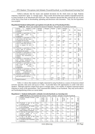 EFL Students’ Perceptions And Attitudes TowardsFacebook as An Educational Learning Tool
www.ijhssi.org 20 | Page
Table(1) indicates that the means and standard deviations for the whole items are high. Students
responses varied from „agree‟ to „strongly agree‟. These results showed that most students responded positively
to using Facebook as an educational and social tool. Their responses showed that they enjoyed the use of most
of the tools of face book as downloading, uploading and discussion with classmates. Thus, the first hypothesis
was accepted.
Hypothesis2:Students hold positive perceptions towards the use of Facebookactivities .
Table (2). Means and standard deviationsof Students‟ Perceptions of Facebook Activities
Table ( 2 ) shows that students are highly interested in using Facebook as a source of classroom related
activities specially video posts and access to links . It provided them with opportunities to confer with native
speakers. Although responses ranged from agree to strongly agree, a few number of students expressed neutral
responses to items of the questionnaire. They expressed their inability to use Facebook .They may not be able to
use Facebookpreferring twitter as a social media.
Hypothesis 3: Students hold positive attitudes towards facebook as a learning tool.
Table (3):Means and standard deviations of EFL students‟ attitudes towards Facebook
Students Attitudes Towards
Facebook
scale
Strongly
Disagree
Disagree
Neutral
Agree
Strongly
Agree
M SD
Result
20 Facebook is part of my
everyday activity
Freq
%
3
10.7
3
10.7
7
25
14
50
1
3.6
3.25 1.07
neut
ral
21 I am proud to tell people
I‟m on Facebook
Freq
%
4
14.3
3
10.7
7
25
10
35.7
4
14.3
3.25 1.26
neut
ral
22 I dedicate a part of my
daily schedule to Facebook
Freq
%
4
14.3
6
21.4
8
28.6
8
28.6
2
7.1
3.93 1.18
neut
ral
23 I feel out of touch when I
haven‟t logged on to
Facebook for awhile
Freq
%
4
14.3
4
14.3
6
21.4
13
46.4
1
3.6
3.11 1.16
neutral
24 I feel I am part of the
Facebook community
Freq
%
4
14.3
4
14.3
7
25
12
42.9
1
3.6
3.07 1.15
neut
ral
25 I would be sad if Facebook
shut down
Freq
%
2
7.1
4
14.3
1
3.6
14
50
7
25
3.71 1.21
agre
e
Section 2. Students‟
Perceptions of Activities on
Facebook
scale Strongly
Disagree
Disagree Neutral Agree Strongly
Agree M SD Result
11 Facebook is a good place to
make video posts as
assignments.
Freq
%
0 0 1
3.6
12
42.9
15
53.6
4.50 .57
Strongly
agree
12 Facebook is a good place to
read articles and take notes
to prepare for next class.
Freq
%
0 1
3.6
4
14.3
15
53.6
8
28.6
4.07 .76
agree
13 Facebook is a good place to
listen to audio files and take
notes to prepare for next
class.
Freq
%
0 1
3.6
4
14.3
13
46.4
10
35.7
4.14 .80
agree
14 Facebook is a good place to
access links to resources
provided by the teacher.
Freq
%
0 0 2
7.1
14
50
12
42.9
4.36 .62
Strongly
agree
15 Facebook is a good place to
have discussions with “guest
speakers” like international
students.
Freq
%
0 2
7.1
2
7.1
17
6.7
7
27
4.04 .79
agree
16 Facebook is a good place to
post writing assignments
like short stories or essays.
Freq
%
0 0 4
14.3
15
53.6
6 4.18 .67
Strongly
agree
17 Facebook is a good place to
peer review or peer edit
classmates‟ writing
assignments
Freq
%
0 0 5
17.9
17
6.7
6
21.4
4.04 .64
agree
18 Facebook is a good place to
watch YouTube videos and
discuss comprehension
questions with classmates.
Freq
%
0 0 3
10.7
17
6.7
8
28.6
4.18 .61
Strongly
agree
19 Facebook is a good place to
post and respond to surveys
Freq
%
0 0 4
14.3
11
39.3
13
46.4
4.32 .72
Strongly
agreeResult of section 2 0 4 29 132 79
 