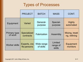 Types of Processes

                          PROJECT         BATCH         MASS         CONT.



                             Varied       General-     Special-      Highly
   Equipment
                                          purpose      purpose     automated


 Primary type Specialized                                         Mixing, treati
    of work                              Fabrication   Assembly
               contracts                                          ng, refining

                                                        Limited
 Worker skills Experts, cra Wide range                 range of
                                                                   Equipment
               fts-persons   of skills                              monitors
                                                         skills



Copyright 2011 John Wiley & Sons, Inc.                                       6-11
 