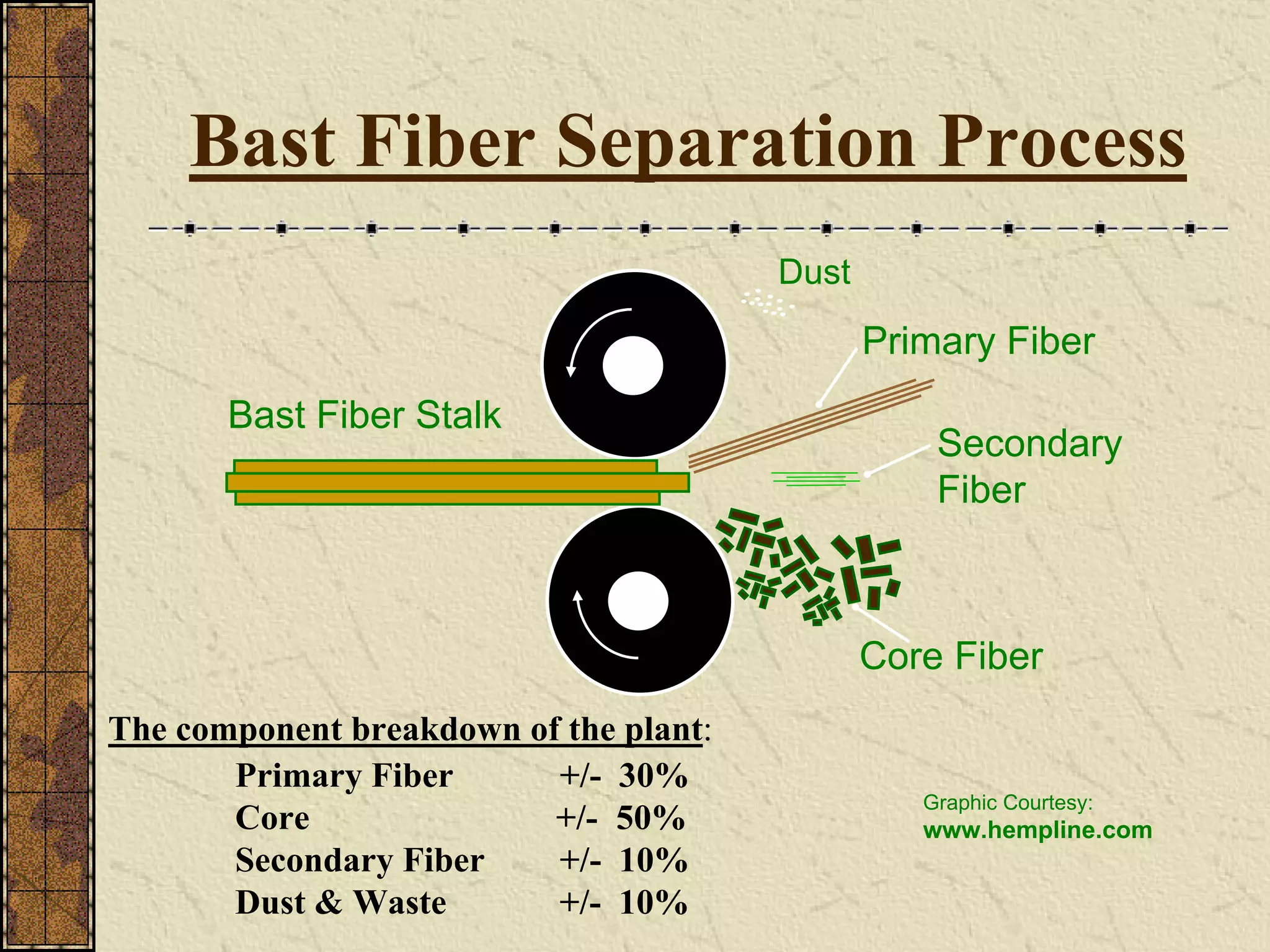 The component breakdown of the plant:
Primary Fiber +/- 30%
Core +/- 50%
Secondary Fiber +/- 10%
Dust & Waste +/- 10%
Bast Fiber Separation Process
Graphic Courtesy:
www.hempline.com
Core Fiber
Primary Fiber
Secondary
Fiber
Bast Fiber Stalk
Dust
 