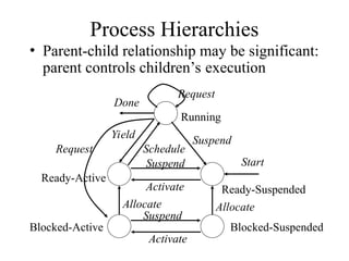 C06.ppt process management ajkdjsafjcsifjdfv | PPT