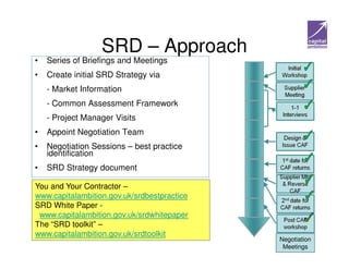 SRD – Approach
•   Series of Briefings and Meetings
•   Create initial SRD Strategy via
    - Market Information
    - Common Assessment Framework
    - Project Manager Visits
•   Appoint Negotiation Team
•   Negotiation Sessions – best practice
    identification
•   SRD Strategy document

You and Your Contractor –
www.capitalambition.gov.uk/srdbestpractice
SRD White Paper -
 www.capitalambition.gov.uk/srdwhitepaper
The “SRD toolkit” –
www.capitalambition.gov.uk/srdtoolkit
                                             Negotiation
                                              Meetings 5
 