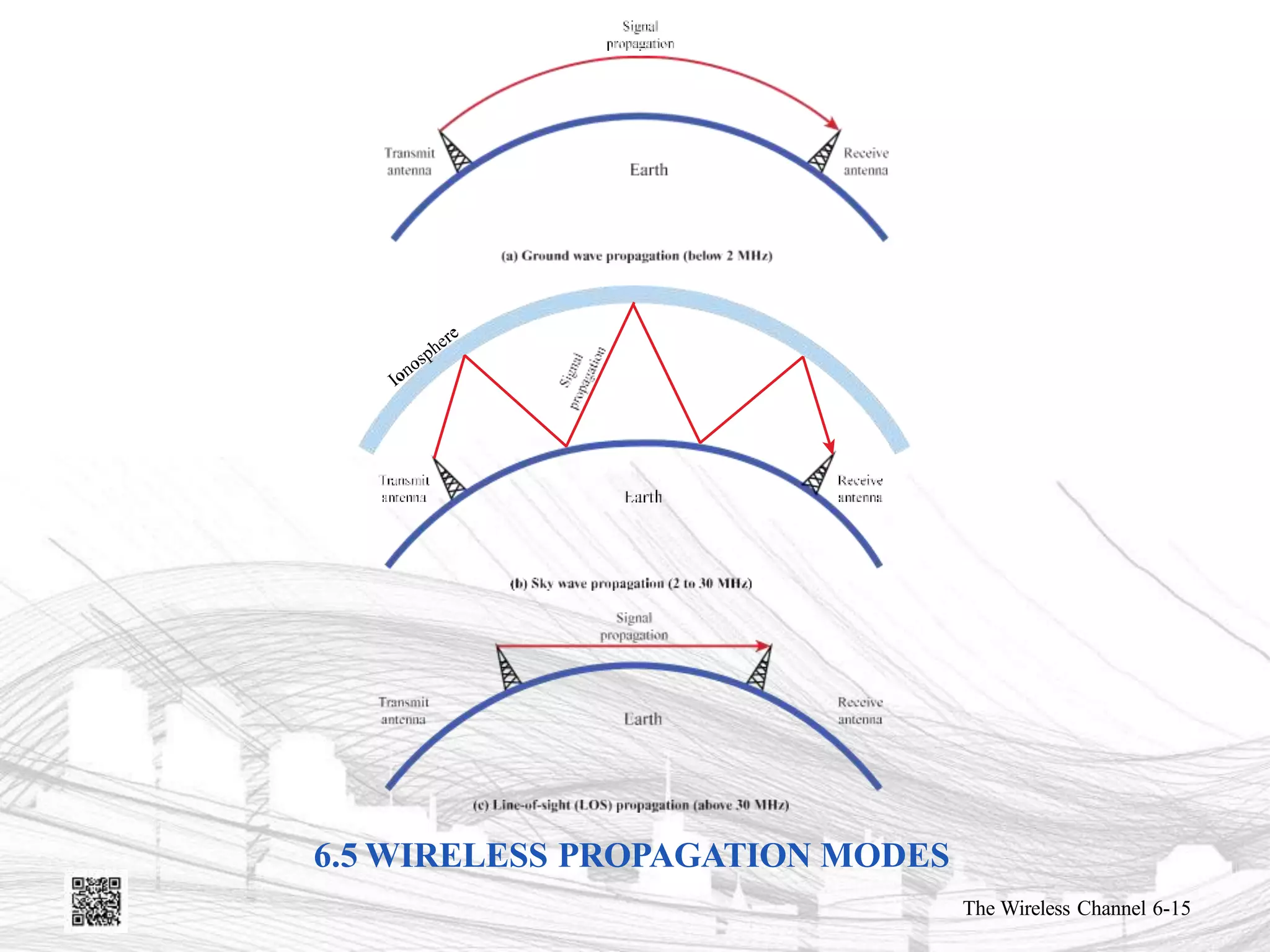 6.5 WIRELESS PROPAGATION MODES
The Wireless Channel 6-15
 