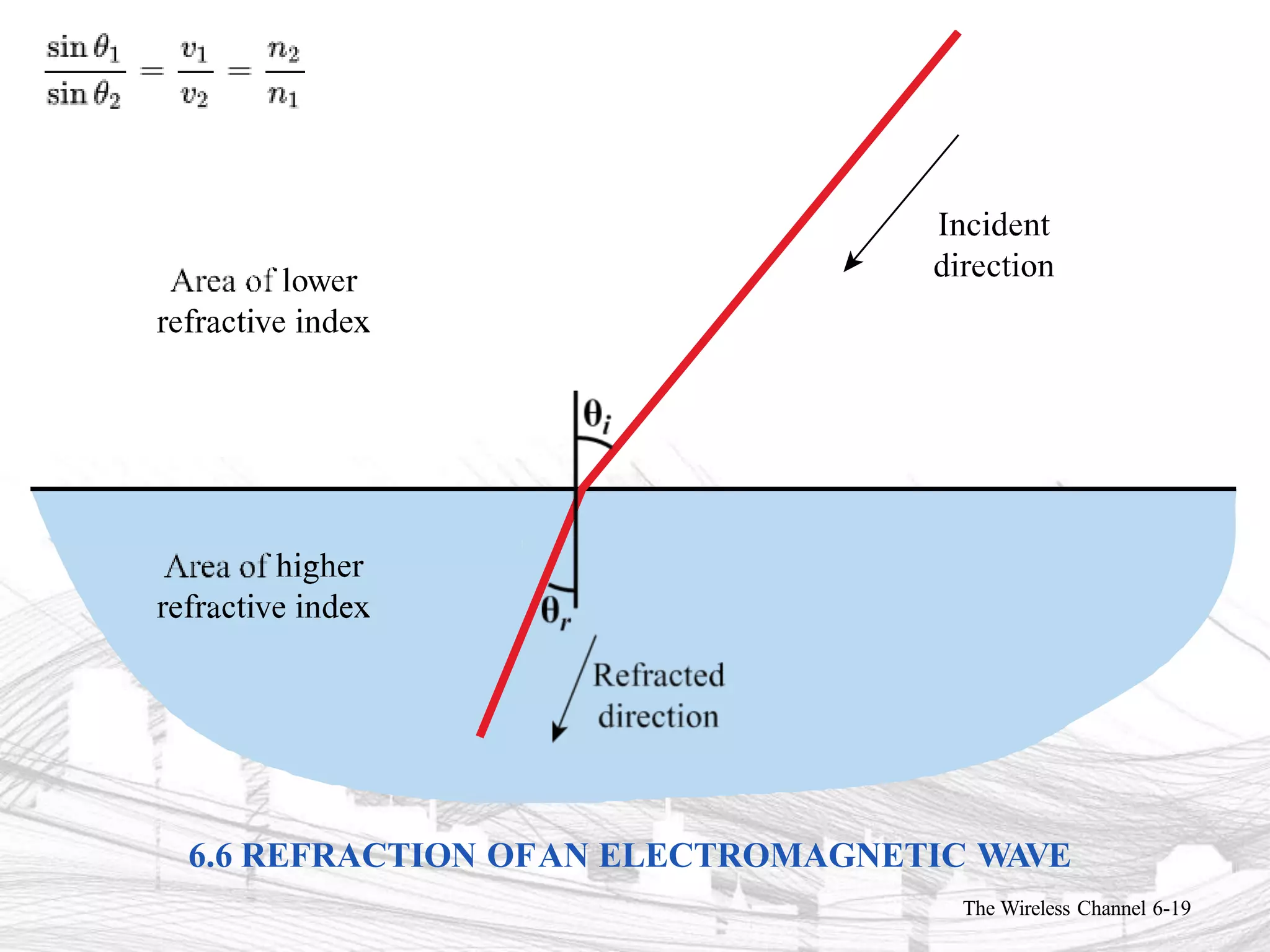 6.6 REFRACTION OFAN ELECTROMAGNETIC WAVE
The Wireless Channel 6-19
 