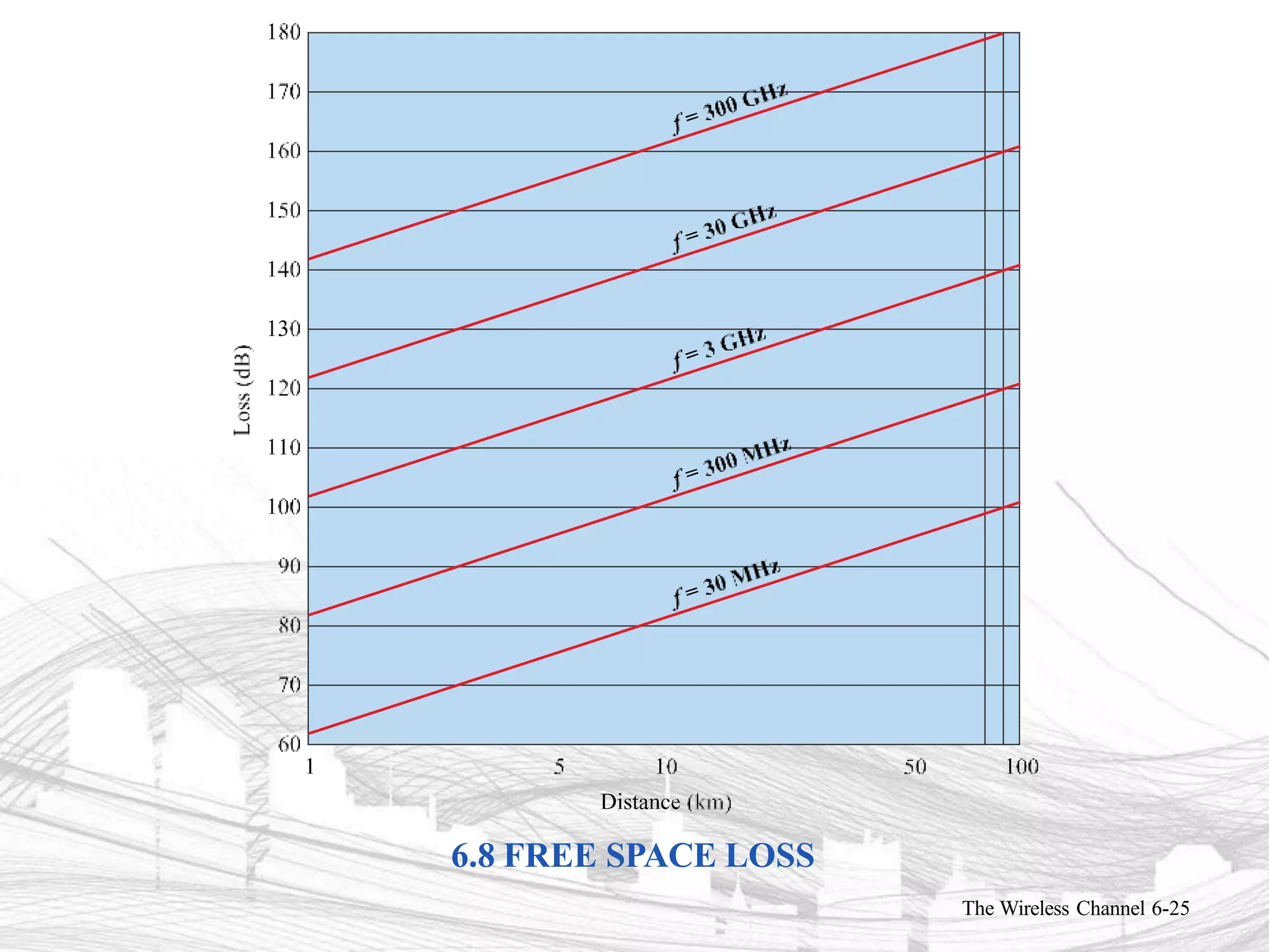 6.8 FREE SPACE LOSS
The Wireless Channel 6-25
 