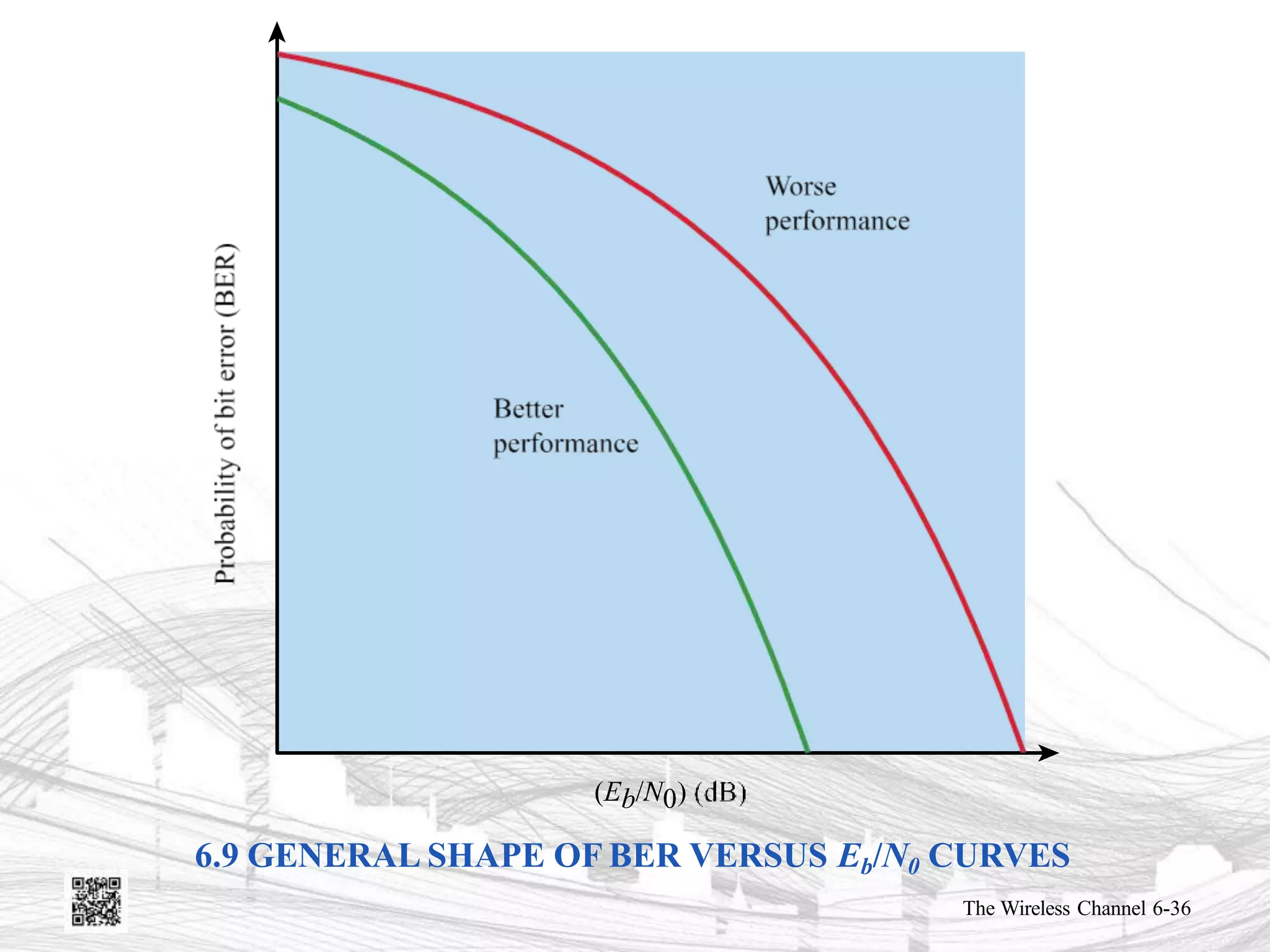 6.9 GENERAL SHAPE OF BER VERSUS Eb/N0 CURVES
The Wireless Channel 6-36
 