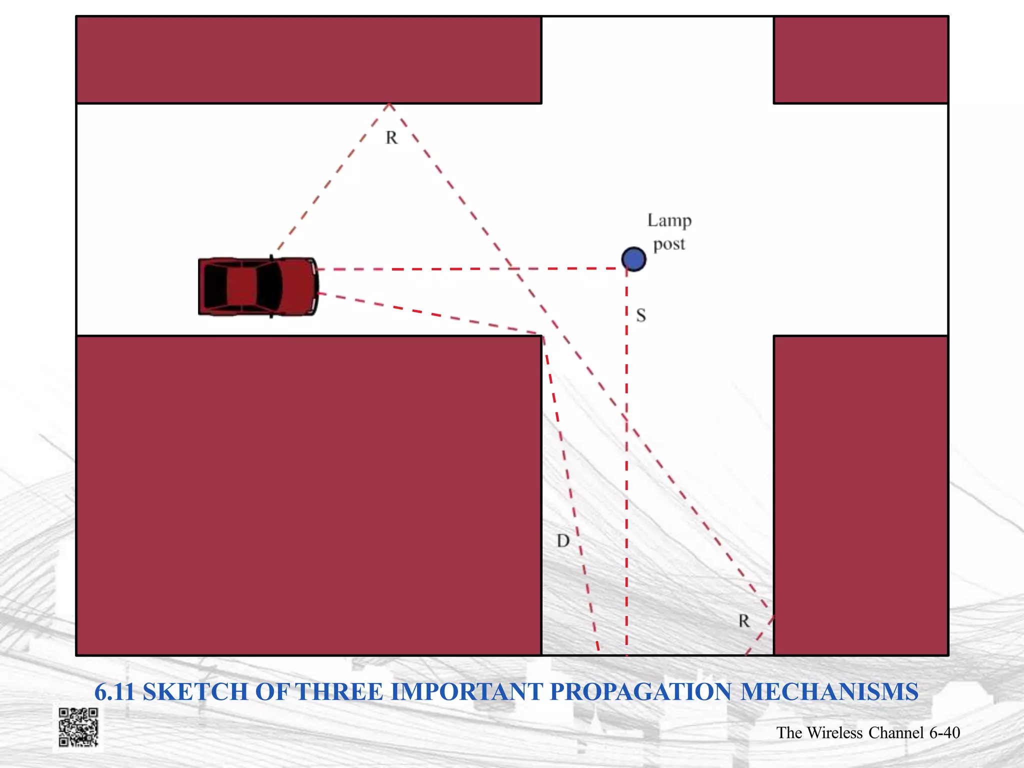 6.11 SKETCH OFTHREE IMPORTANT PROPAGATION MECHANISMS
The Wireless Channel 6-40
 