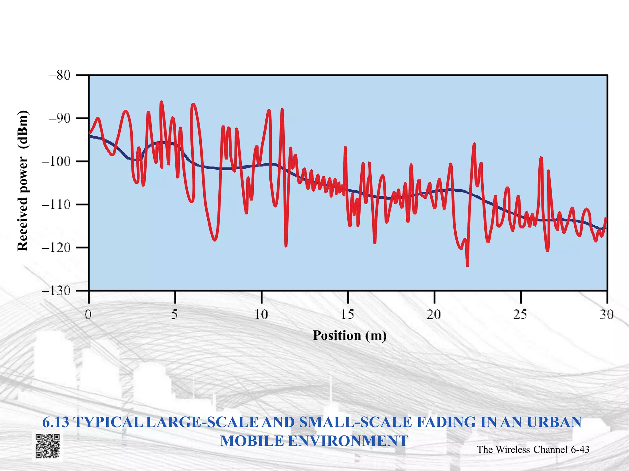 6.13 TYPICALLARGE-SCALEAND SMALL-SCALE FADING INAN URBAN
MOBILE ENVIRONMENT The Wireless Channel 6-43
 