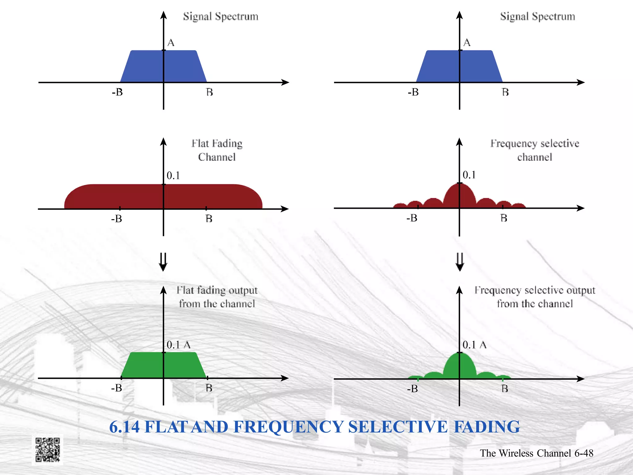 6.14 FLATAND FREQUENCY SELECTIVE FADING
The Wireless Channel 6-48
 