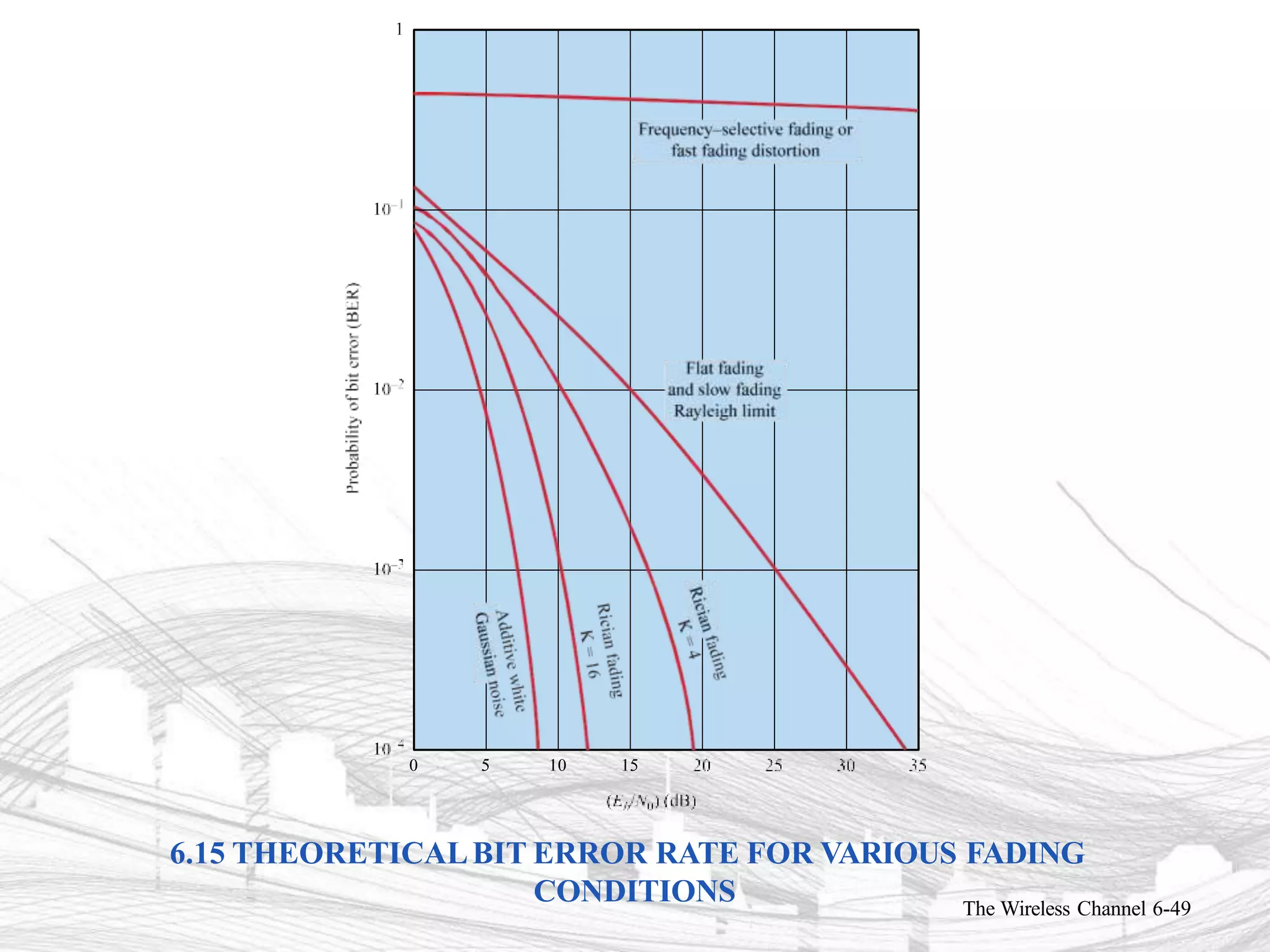 6.15 THEORETICALBIT ERROR RATE FOR VARIOUS FADING
CONDITIONS The Wireless Channel 6-49
 