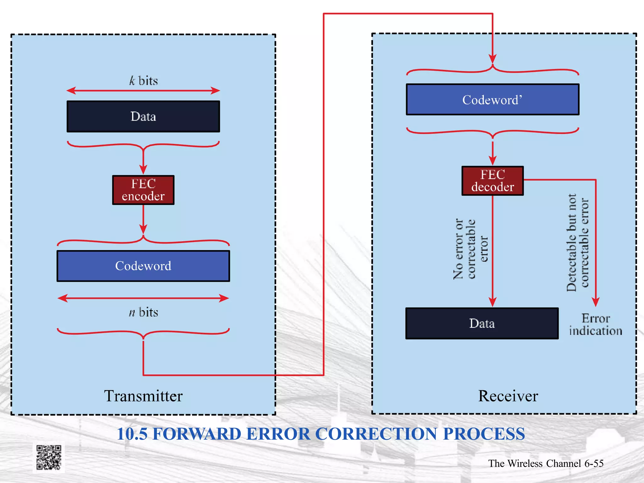 10.5 FORWARD ERROR CORRECTION PROCESS
The Wireless Channel 6-55
 