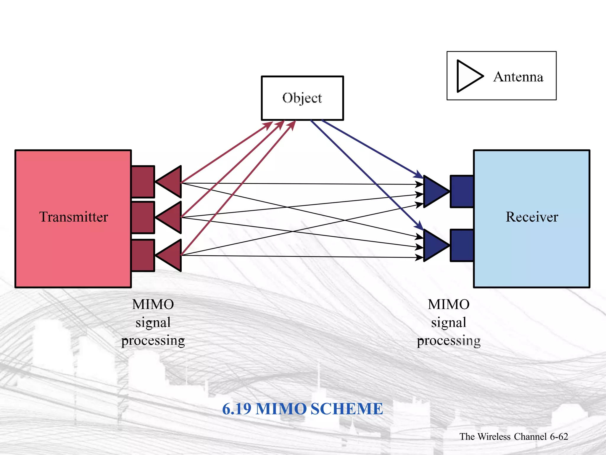 6.19 MIMO SCHEME
The Wireless Channel 6-62
 