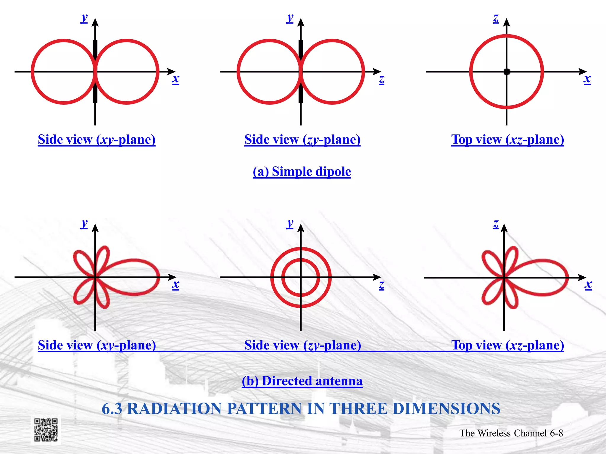 x
y
z
y
x
z
x
y y
z x
z
Side view (xy-plane) Side view (zy-plane) Top view (xz-plane)
(b) Directed antenna
6.3 RADIATION PATTERN IN THREE DIMENSIONS
Side view (zy-plane)
(a) Simple dipole
Top view (xz-plane)
Side view (xy-plane)
The Wireless Channel 6-8
 
