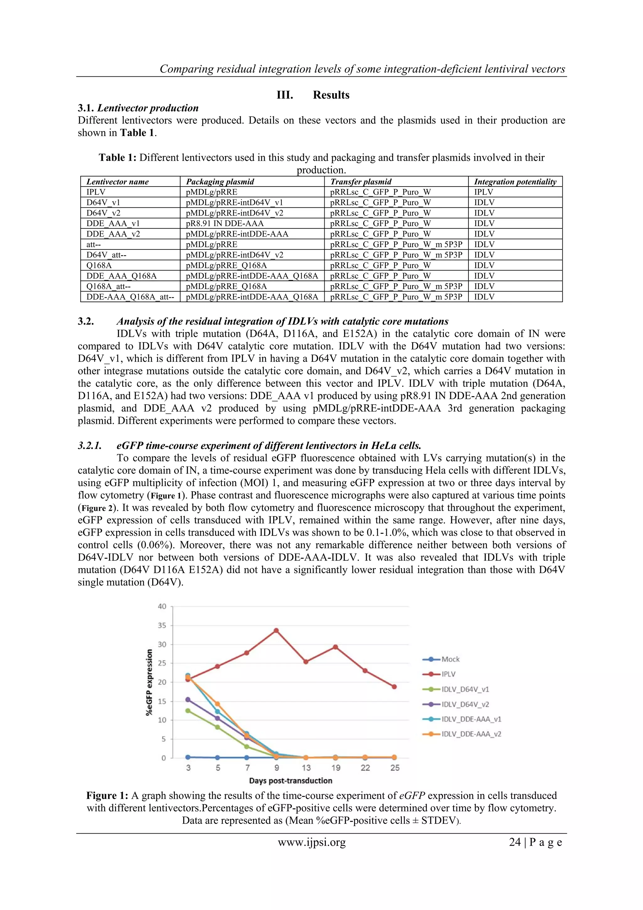 Comparing residual integration levels of some integration-deficient lentiviral vectors
www.ijpsi.org 24 | P a g e
III. Results
3.1. Lentivector production
Different lentivectors were produced. Details on these vectors and the plasmids used in their production are
shown in Table 1.
Table 1: Different lentivectors used in this study and packaging and transfer plasmids involved in their
production.
Lentivector name Packaging plasmid Transfer plasmid Integration potentiality
IPLV pMDLg/pRRE pRRLsc_C_GFP_P_Puro_W IPLV
D64V_v1 pMDLg/pRRE-intD64V_v1 pRRLsc_C_GFP_P_Puro_W IDLV
D64V_v2 pMDLg/pRRE-intD64V_v2 pRRLsc_C_GFP_P_Puro_W IDLV
DDE_AAA_v1 pR8.91 IN DDE-AAA pRRLsc_C_GFP_P_Puro_W IDLV
DDE_AAA_v2 pMDLg/pRRE-intDDE-AAA pRRLsc_C_GFP_P_Puro_W IDLV
att-- pMDLg/pRRE pRRLsc_C_GFP_P_Puro_W_m 5P3P IDLV
D64V_att-- pMDLg/pRRE-intD64V_v2 pRRLsc_C_GFP_P_Puro_W_m 5P3P IDLV
Q168A pMDLg/pRRE_Q168A pRRLsc_C_GFP_P_Puro_W IDLV
DDE_AAA_Q168A pMDLg/pRRE-intDDE-AAA_Q168A pRRLsc_C_GFP_P_Puro_W IDLV
Q168A_att-- pMDLg/pRRE_Q168A pRRLsc_C_GFP_P_Puro_W_m 5P3P IDLV
DDE-AAA_Q168A_att-- pMDLg/pRRE-intDDE-AAA_Q168A pRRLsc_C_GFP_P_Puro_W_m 5P3P IDLV
3.2. Analysis of the residual integration of IDLVs with catalytic core mutations
IDLVs with triple mutation (D64A, D116A, and E152A) in the catalytic core domain of IN were
compared to IDLVs with D64V catalytic core mutation. IDLV with the D64V mutation had two versions:
D64V_v1, which is different from IPLV in having a D64V mutation in the catalytic core domain together with
other integrase mutations outside the catalytic core domain, and D64V_v2, which carries a D64V mutation in
the catalytic core, as the only difference between this vector and IPLV. IDLV with triple mutation (D64A,
D116A, and E152A) had two versions: DDE_AAA v1 produced by using pR8.91 IN DDE-AAA 2nd generation
plasmid, and DDE_AAA v2 produced by using pMDLg/pRRE-intDDE-AAA 3rd generation packaging
plasmid. Different experiments were performed to compare these vectors.
3.2.1. eGFP time-course experiment of different lentivectors in HeLa cells.
To compare the levels of residual eGFP fluorescence obtained with LVs carrying mutation(s) in the
catalytic core domain of IN, a time-course experiment was done by transducing Hela cells with different IDLVs,
using eGFP multiplicity of infection (MOI) 1, and measuring eGFP expression at two or three days interval by
flow cytometry (Figure 1). Phase contrast and fluorescence micrographs were also captured at various time points
(Figure 2). It was revealed by both flow cytometry and fluorescence microscopy that throughout the experiment,
eGFP expression of cells transduced with IPLV, remained within the same range. However, after nine days,
eGFP expression in cells transduced with IDLVs was shown to be 0.1-1.0%, which was close to that observed in
control cells (0.06%). Moreover, there was not any remarkable difference neither between both versions of
D64V-IDLV nor between both versions of DDE-AAA-IDLV. It was also revealed that IDLVs with triple
mutation (D64V D116A E152A) did not have a significantly lower residual integration than those with D64V
single mutation (D64V).
Figure 1: A graph showing the results of the time-course experiment of eGFP expression in cells transduced
with different lentivectors.Percentages of eGFP-positive cells were determined over time by flow cytometry.
Data are represented as (Mean %eGFP-positive cells ± STDEV).
 