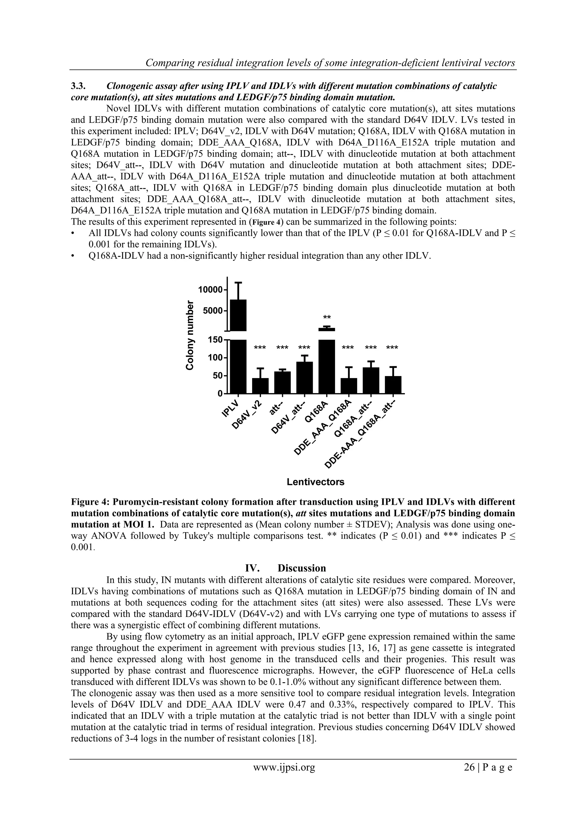 Comparing residual integration levels of some integration-deficient lentiviral vectors
www.ijpsi.org 26 | P a g e
3.3. Clonogenic assay after using IPLV and IDLVs with different mutation combinations of catalytic
core mutation(s), att sites mutations and LEDGF/p75 binding domain mutation.
Novel IDLVs with different mutation combinations of catalytic core mutation(s), att sites mutations
and LEDGF/p75 binding domain mutation were also compared with the standard D64V IDLV. LVs tested in
this experiment included: IPLV; D64V_v2, IDLV with D64V mutation; Q168A, IDLV with Q168A mutation in
LEDGF/p75 binding domain; DDE_AAA_Q168A, IDLV with D64A_D116A_E152A triple mutation and
Q168A mutation in LEDGF/p75 binding domain; att--, IDLV with dinucleotide mutation at both attachment
sites; D64V_att--, IDLV with D64V mutation and dinucleotide mutation at both attachment sites; DDE-
AAA_att--, IDLV with D64A_D116A_E152A triple mutation and dinucleotide mutation at both attachment
sites; Q168A_att--, IDLV with Q168A in LEDGF/p75 binding domain plus dinucleotide mutation at both
attachment sites; DDE_AAA_Q168A_att--, IDLV with dinucleotide mutation at both attachment sites,
D64A_D116A_E152A triple mutation and Q168A mutation in LEDGF/p75 binding domain.
The results of this experiment represented in (Figure 4) can be summarized in the following points:
• All IDLVs had colony counts significantly lower than that of the IPLV (P ≤ 0.01 for Q168A-IDLV and P ≤
0.001 for the remaining IDLVs).
• Q168A-IDLV had a non-significantly higher residual integration than any other IDLV.
 
Figure 4: Puromycin-resistant colony formation after transduction using IPLV and IDLVs with different
mutation combinations of catalytic core mutation(s), att sites mutations and LEDGF/p75 binding domain
mutation at MOI 1. Data are represented as (Mean colony number ± STDEV); Analysis was done using one-
way ANOVA followed by Tukey's multiple comparisons test. ** indicates (P ≤ 0.01) and *** indicates P ≤
0.001.
IV. Discussion
In this study, IN mutants with different alterations of catalytic site residues were compared. Moreover,
IDLVs having combinations of mutations such as Q168A mutation in LEDGF/p75 binding domain of IN and
mutations at both sequences coding for the attachment sites (att sites) were also assessed. These LVs were
compared with the standard D64V-IDLV (D64V-v2) and with LVs carrying one type of mutations to assess if
there was a synergistic effect of combining different mutations.
By using flow cytometry as an initial approach, IPLV eGFP gene expression remained within the same
range throughout the experiment in agreement with previous studies [13, 16, 17] as gene cassette is integrated
and hence expressed along with host genome in the transduced cells and their progenies. This result was
supported by phase contrast and fluorescence micrographs. However, the eGFP fluorescence of HeLa cells
transduced with different IDLVs was shown to be 0.1-1.0% without any significant difference between them.
The clonogenic assay was then used as a more sensitive tool to compare residual integration levels. Integration
levels of D64V IDLV and DDE_AAA IDLV were 0.47 and 0.33%, respectively compared to IPLV. This
indicated that an IDLV with a triple mutation at the catalytic triad is not better than IDLV with a single point
mutation at the catalytic triad in terms of residual integration. Previous studies concerning D64V IDLV showed
reductions of 3-4 logs in the number of resistant colonies [18].
 