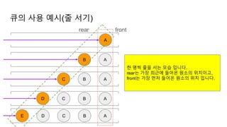 큐의 사용 예시(줄 서기)
A
A
B
A
B
C
front
B
A
A
rear
B
C
D
E
C
D
한 명씩 줄을 서는 모습 입니다.
rear는 가장 최근에 들어온 원소의 위치이고,
front는 가장 먼저 들어온 원소의 위치 입니다.
 
