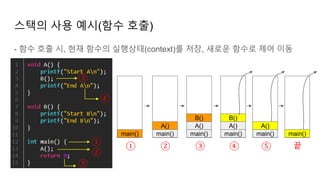 스택의 사용 예시(함수 호출)
- 함수 호출 시, 현재 함수의 실행상태(context)를 저장, 새로운 함수로 제어 이동
①
②
③
④
⑤
main() main()
A()
main()
A()
B()
main()
A()
B()
main()
A()
main()
① ② ③ ④ ⑤ 끝
 
