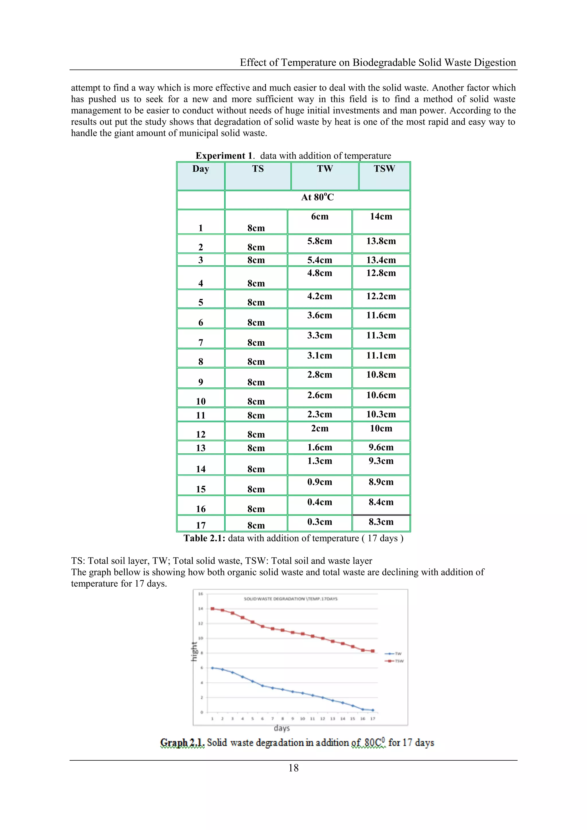 Effect of Temperature on Biodegradable Solid Waste Digestion
18
attempt to find a way which is more effective and much easier to deal with the solid waste. Another factor which
has pushed us to seek for a new and more sufficient way in this field is to find a method of solid waste
management to be easier to conduct without needs of huge initial investments and man power. According to the
results out put the study shows that degradation of solid waste by heat is one of the most rapid and easy way to
handle the giant amount of municipal solid waste.
Experiment 1. data with addition of temperature
Day TS TW TSW
At 80ο
C
1 8cm
6cm 14cm
2 8cm
5.8cm 13.8cm
3 8cm 5.4cm 13.4cm
4 8cm
4.8cm 12.8cm
5 8cm
4.2cm 12.2cm
6 8cm
3.6cm 11.6cm
7 8cm
3.3cm 11.3cm
8 8cm
3.1cm 11.1cm
9 8cm
2.8cm 10.8cm
10 8cm
2.6cm 10.6cm
11 8cm 2.3cm 10.3cm
12 8cm
2cm 10cm
13 8cm 1.6cm 9.6cm
14 8cm
1.3cm 9.3cm
15 8cm
0.9cm 8.9cm
16 8cm
0.4cm 8.4cm
17 8cm 0.3cm 8.3cm
Table 2.1: data with addition of temperature ( 17 days )
TS: Total soil layer, TW; Total solid waste, TSW: Total soil and waste layer
The graph bellow is showing how both organic solid waste and total waste are declining with addition of
temperature for 17 days.
 