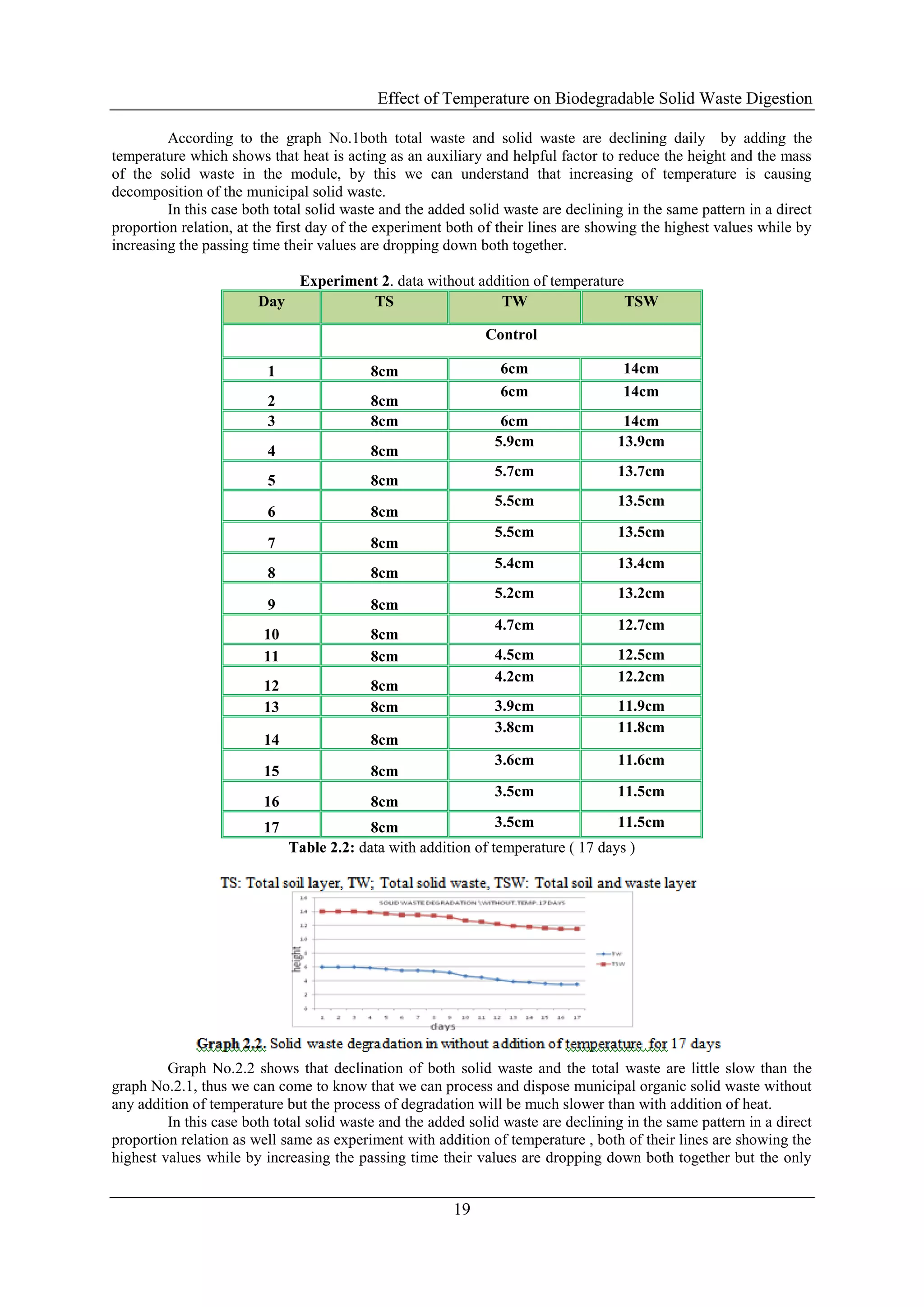 Effect of Temperature on Biodegradable Solid Waste Digestion
19
According to the graph No.1both total waste and solid waste are declining daily by adding the
temperature which shows that heat is acting as an auxiliary and helpful factor to reduce the height and the mass
of the solid waste in the module, by this we can understand that increasing of temperature is causing
decomposition of the municipal solid waste.
In this case both total solid waste and the added solid waste are declining in the same pattern in a direct
proportion relation, at the first day of the experiment both of their lines are showing the highest values while by
increasing the passing time their values are dropping down both together.
Experiment 2. data without addition of temperature
Day TS TW TSW
Control
1 8cm 6cm 14cm
2 8cm
6cm 14cm
3 8cm 6cm 14cm
4 8cm
5.9cm 13.9cm
5 8cm
5.7cm 13.7cm
6 8cm
5.5cm 13.5cm
7 8cm
5.5cm 13.5cm
8 8cm
5.4cm 13.4cm
9 8cm
5.2cm 13.2cm
10 8cm
4.7cm 12.7cm
11 8cm 4.5cm 12.5cm
12 8cm
4.2cm 12.2cm
13 8cm 3.9cm 11.9cm
14 8cm
3.8cm 11.8cm
15 8cm
3.6cm 11.6cm
16 8cm
3.5cm 11.5cm
17 8cm 3.5cm 11.5cm
Table 2.2: data with addition of temperature ( 17 days )
Graph No.2.2 shows that declination of both solid waste and the total waste are little slow than the
graph No.2.1, thus we can come to know that we can process and dispose municipal organic solid waste without
any addition of temperature but the process of degradation will be much slower than with addition of heat.
In this case both total solid waste and the added solid waste are declining in the same pattern in a direct
proportion relation as well same as experiment with addition of temperature , both of their lines are showing the
highest values while by increasing the passing time their values are dropping down both together but the only
 
